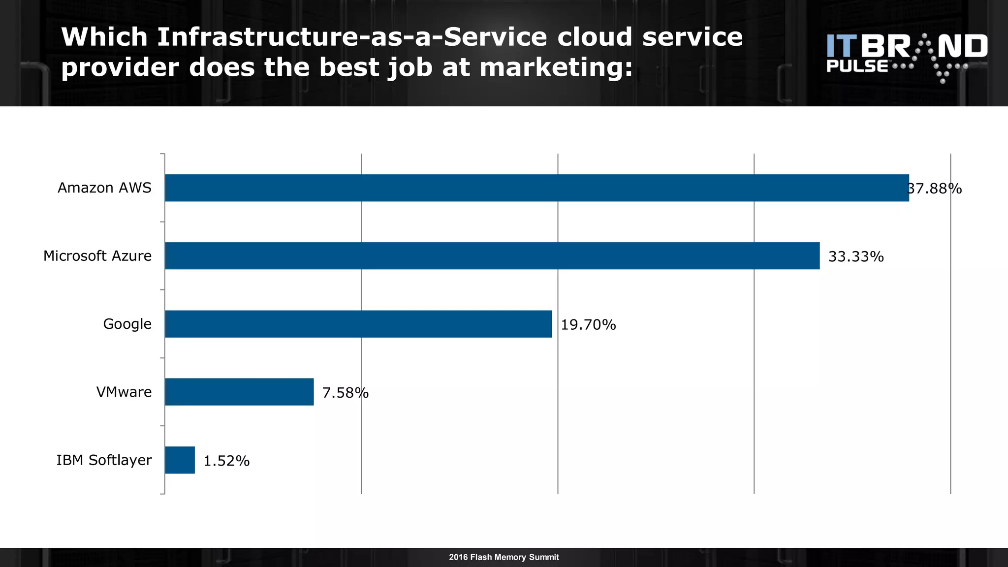 2016 Flash Memory Summit
Which Infrastructure-as-a-Service cloud service
provider does the best job at marketing:
1.52%
7.58%
19.70%
33.33%
37.88%
IBM Softlayer
VMware
Google
Microsoft Azure
Amazon AWS
 