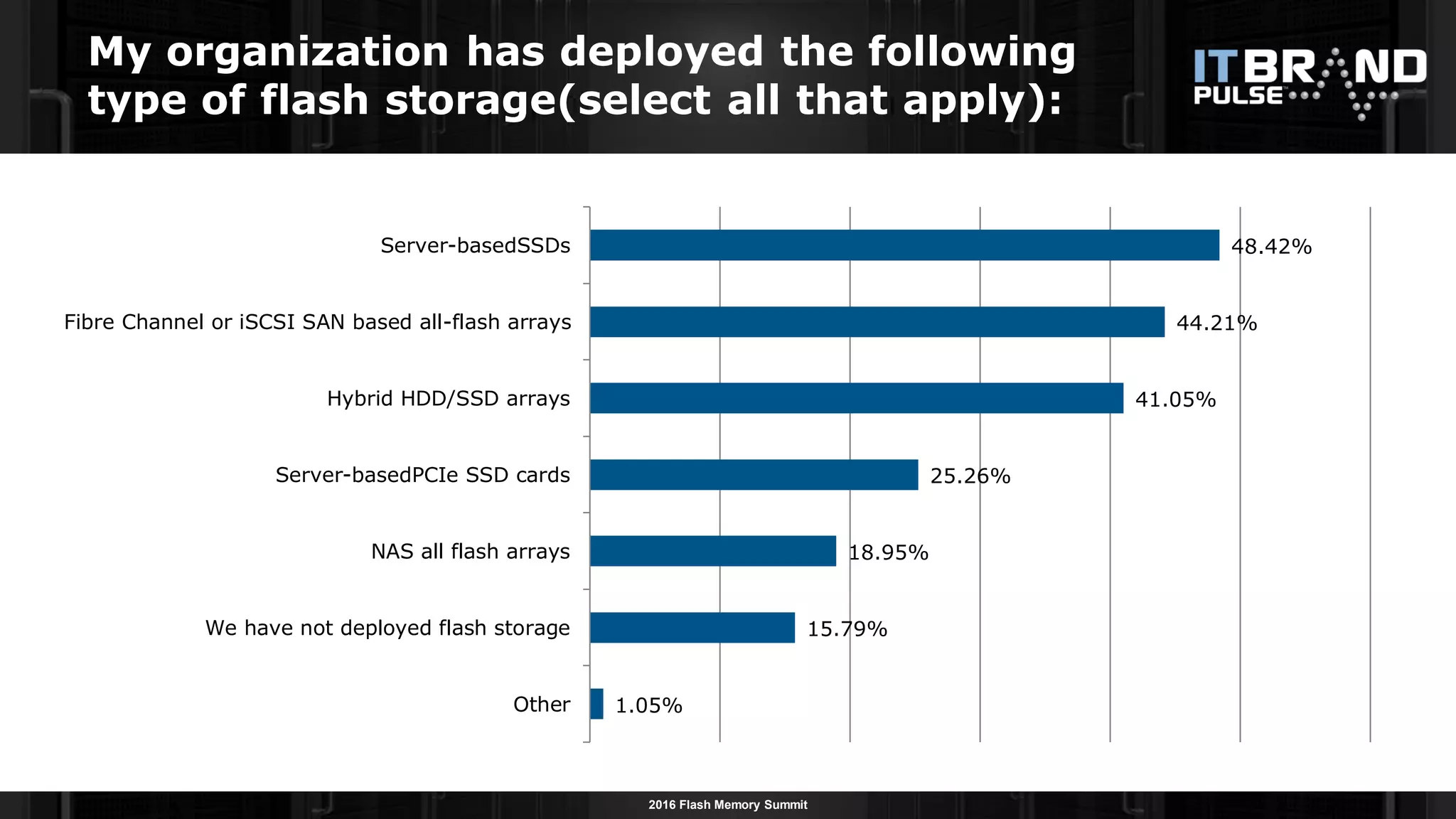 2016 Flash Memory Summit
1.05%
15.79%
18.95%
25.26%
41.05%
44.21%
48.42%
Other
We have not deployed flash storage
NAS all flash arrays
Server-basedPCIe SSD cards
Hybrid HDD/SSD arrays
Fibre Channel or iSCSI SAN based all-flash arrays
Server-basedSSDs
My organization has deployed the following
type of flash storage(select all that apply):
 
