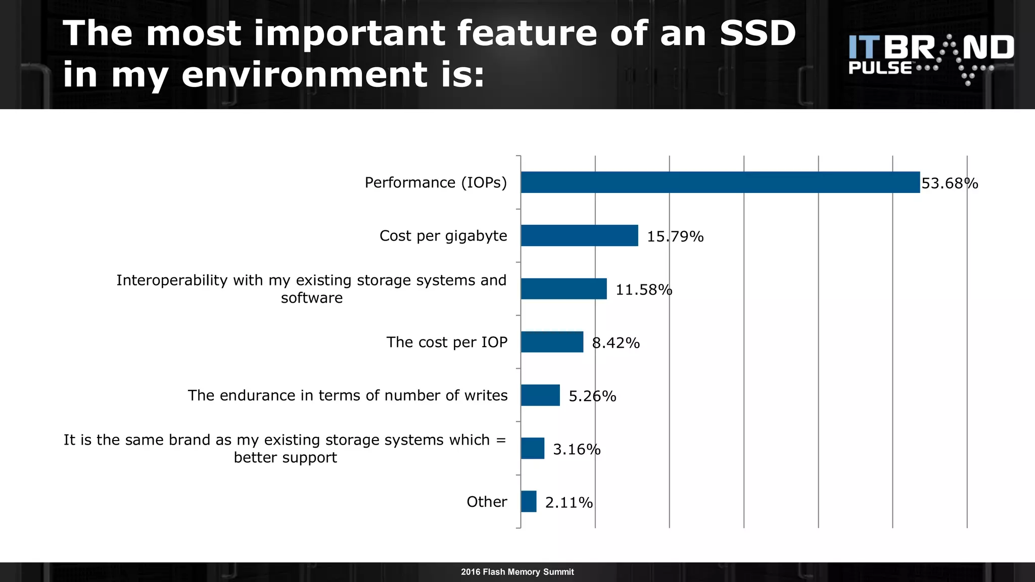 2016 Flash Memory Summit
2.11%
3.16%
5.26%
8.42%
11.58%
15.79%
53.68%
Other
It is the same brand as my existing storage systems which =
better support
The endurance in terms of number of writes
The cost per IOP
Interoperability with my existing storage systems and
software
Cost per gigabyte
Performance (IOPs)
The most important feature of an SSD
in my environment is:
 