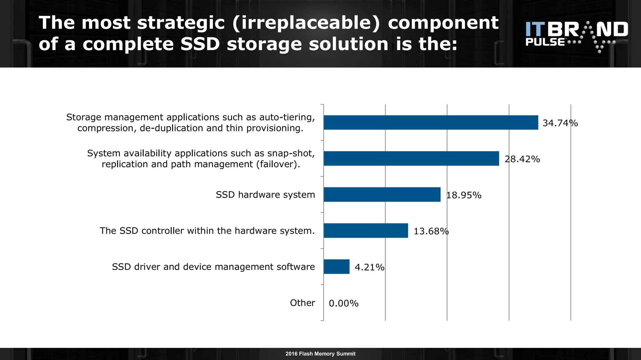 2016 Flash Memory Summit
0.00%
4.21%
13.68%
18.95%
28.42%
34.74%
Other
SSD driver and device management software
The SSD controller within the hardware system.
SSD hardware system
System availability applications such as snap-shot,
replication and path management (failover).
Storage management applications such as auto-tiering,
compression, de-duplication and thin provisioning.
The most strategic (irreplaceable) component
of a complete SSD storage solution is the:
 