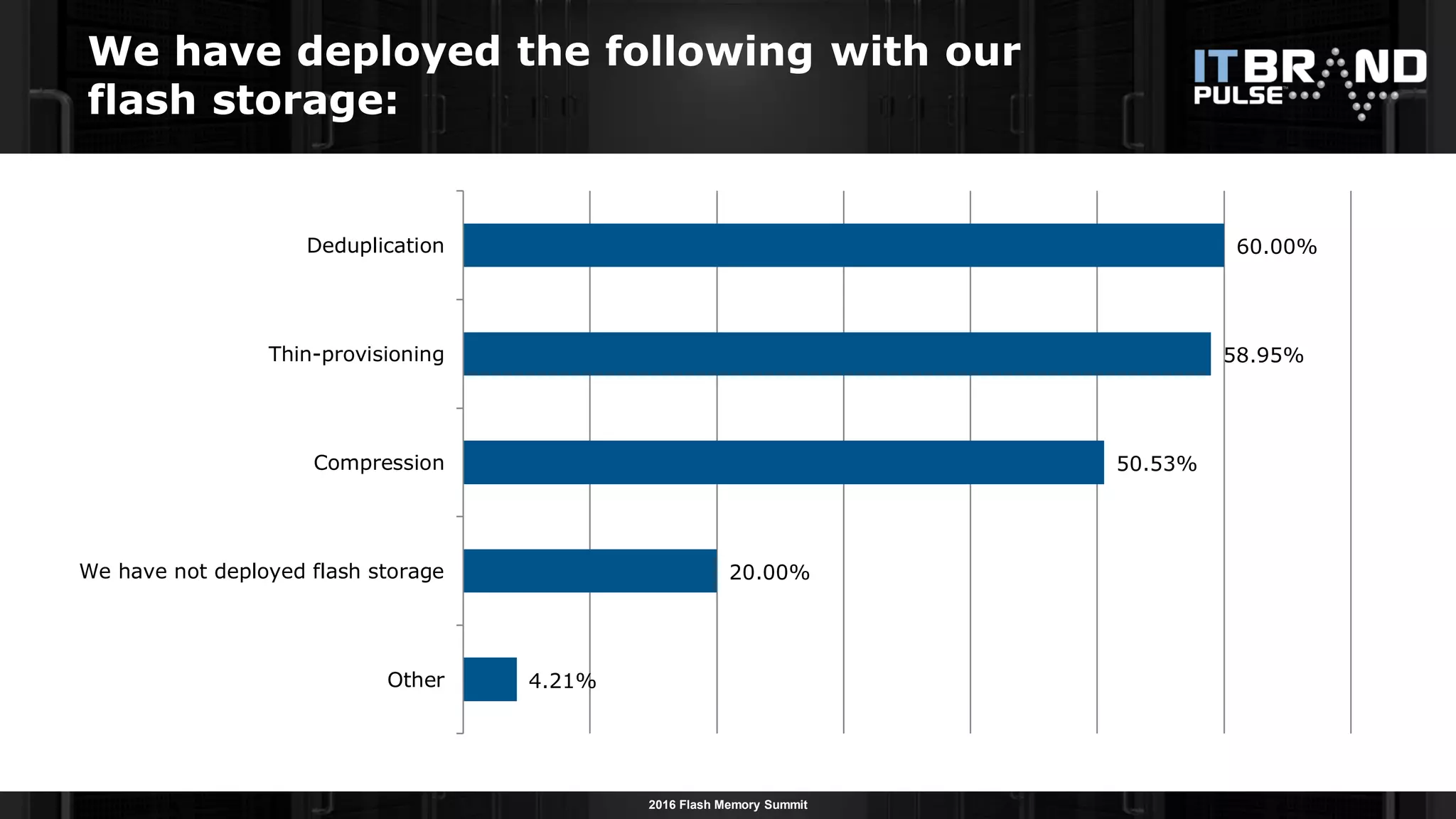 2016 Flash Memory Summit
4.21%
20.00%
50.53%
58.95%
60.00%
Other
We have not deployed flash storage
Compression
Thin-provisioning
Deduplication
We have deployed the following with our
flash storage:
 