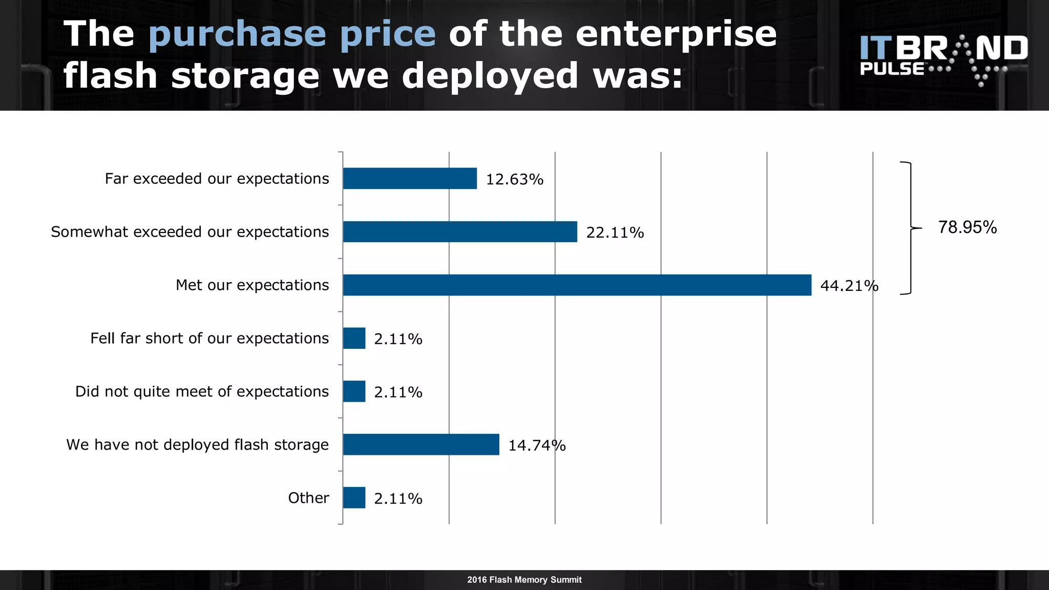 2016 Flash Memory Summit
2.11%
14.74%
2.11%
2.11%
44.21%
22.11%
12.63%
Other
We have not deployed flash storage
Did not quite meet of expectations
Fell far short of our expectations
Met our expectations
Somewhat exceeded our expectations
Far exceeded our expectations
The purchase price of the enterprise
flash storage we deployed was:
78.95%
 