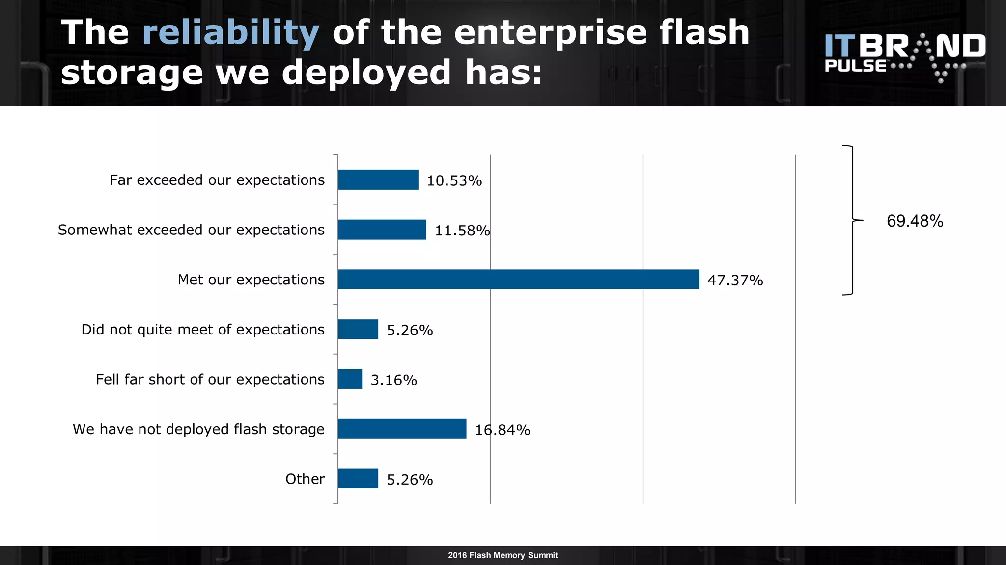 2016 Flash Memory Summit
5.26%
16.84%
3.16%
5.26%
47.37%
11.58%
10.53%
Other
We have not deployed flash storage
Fell far short of our expectations
Did not quite meet of expectations
Met our expectations
Somewhat exceeded our expectations
Far exceeded our expectations
The reliability of the enterprise flash
storage we deployed has:
69.48%
 
