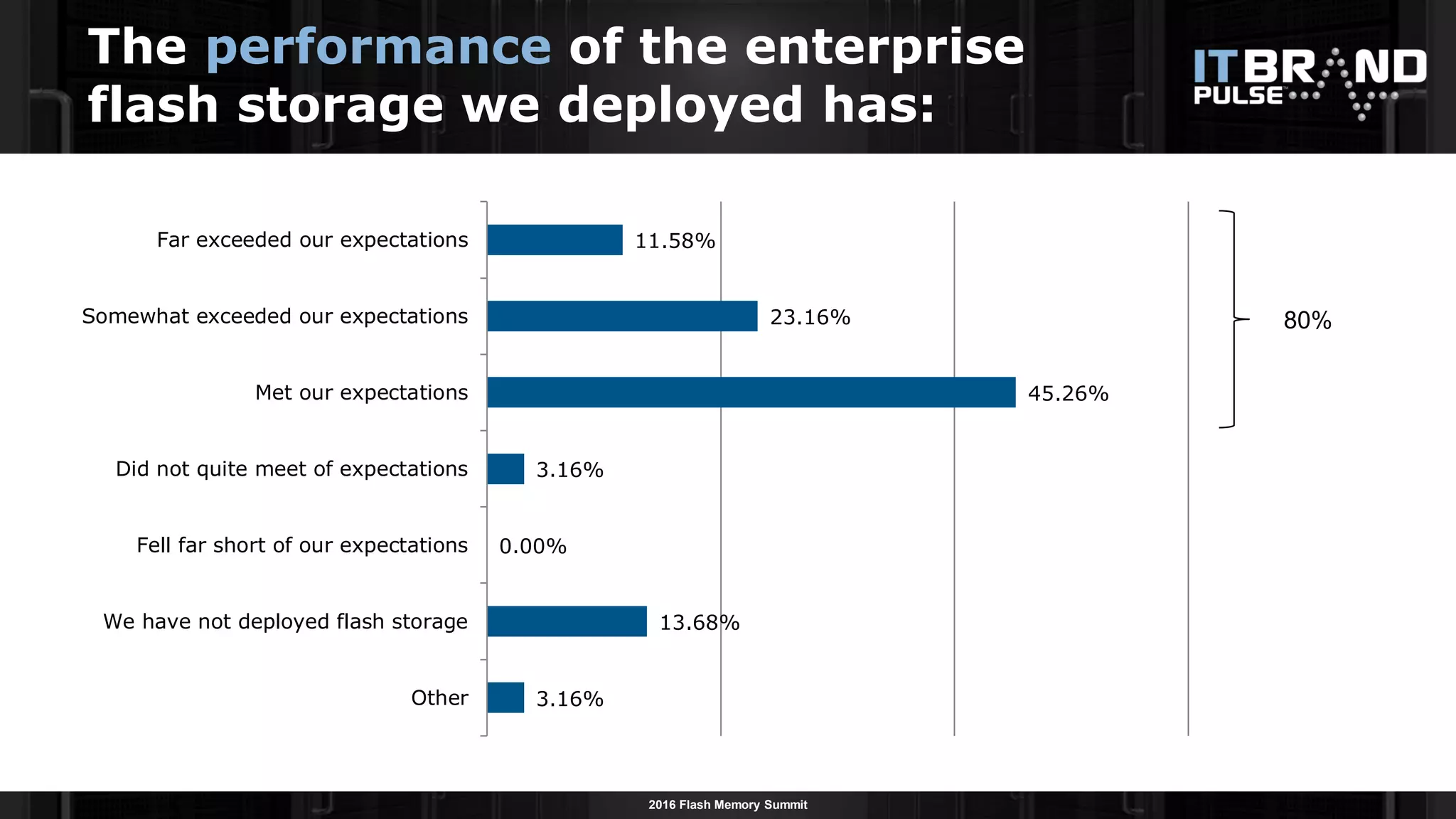 2016 Flash Memory Summit
3.16%
13.68%
0.00%
3.16%
45.26%
23.16%
11.58%
Other
We have not deployed flash storage
Fell far short of our expectations
Did not quite meet of expectations
Met our expectations
Somewhat exceeded our expectations
Far exceeded our expectations
The performance of the enterprise
flash storage we deployed has:
80%
 