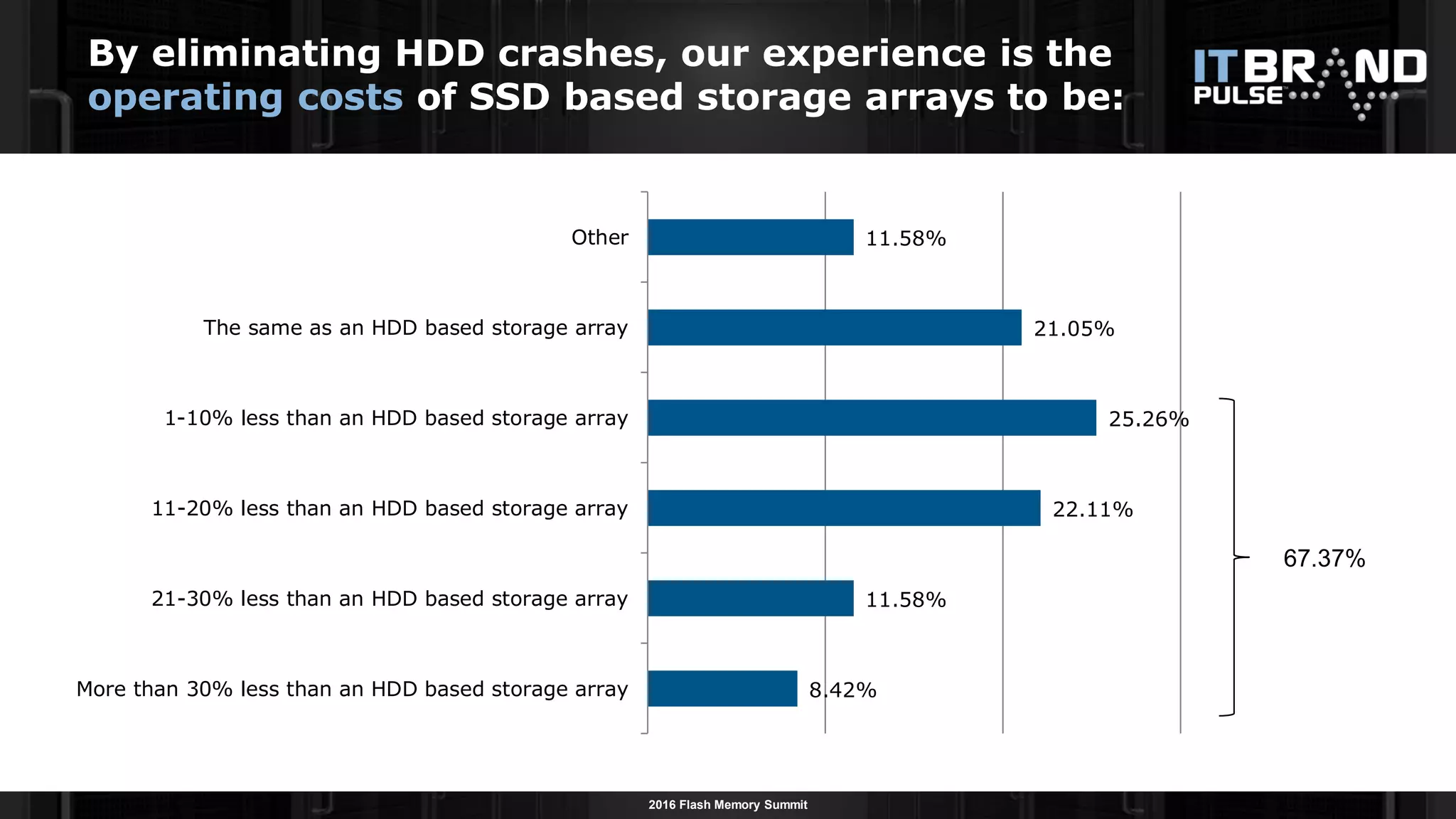 2016 Flash Memory Summit
8.42%
11.58%
22.11%
25.26%
21.05%
11.58%
More than 30% less than an HDD based storage array
21-30% less than an HDD based storage array
11-20% less than an HDD based storage array
1-10% less than an HDD based storage array
The same as an HDD based storage array
Other
By eliminating HDD crashes, our experience is the
operating costs of SSD based storage arrays to be:
67.37%
 