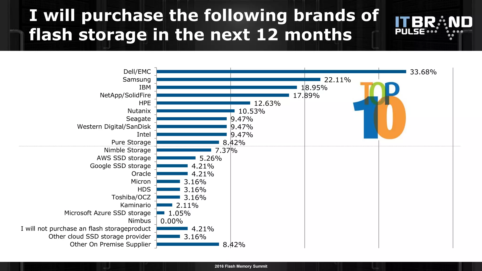 2016 Flash Memory Summit
8.42%
3.16%
4.21%
0.00%
1.05%
2.11%
3.16%
3.16%
3.16%
4.21%
4.21%
5.26%
7.37%
8.42%
9.47%
9.47%
9.47%
10.53%
12.63%
17.89%
18.95%
22.11%
33.68%
Other On Premise Supplier
Other cloud SSD storage provider
I will not purchase an flash storageproduct
Nimbus
Microsoft Azure SSD storage
Kaminario
Toshiba/OCZ
HDS
Micron
Oracle
Google SSD storage
AWS SSD storage
Nimble Storage
Pure Storage
Intel
Western Digital/SanDisk
Seagate
Nutanix
HPE
NetApp/SolidFire
IBM
Samsung
Dell/EMC
I will purchase the following brands of
flash storage in the next 12 months
 