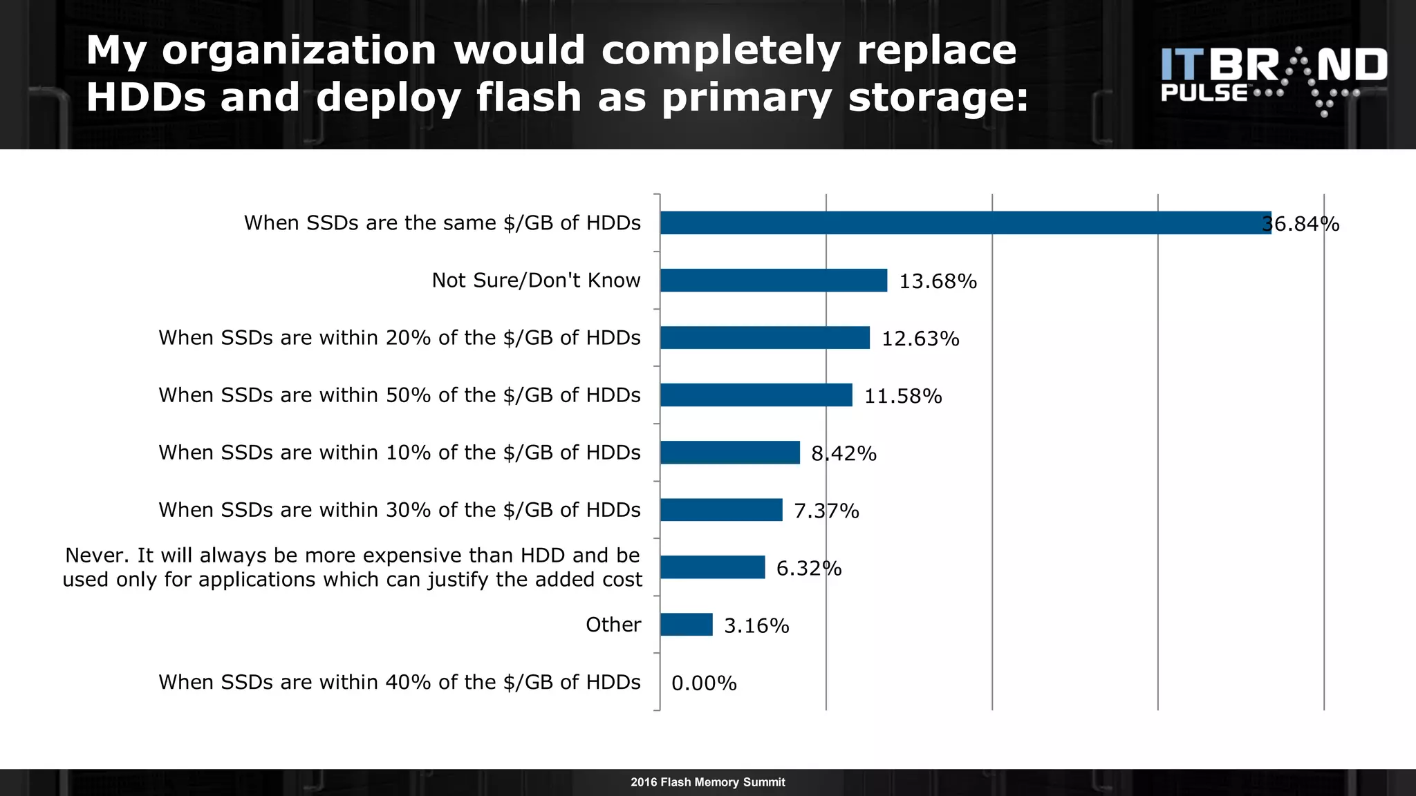 2016 Flash Memory Summit
0.00%
3.16%
6.32%
7.37%
8.42%
11.58%
12.63%
13.68%
36.84%
When SSDs are within 40% of the $/GB of HDDs
Other
Never. It will always be more expensive than HDD and be
used only for applications which can justify the added cost
When SSDs are within 30% of the $/GB of HDDs
When SSDs are within 10% of the $/GB of HDDs
When SSDs are within 50% of the $/GB of HDDs
When SSDs are within 20% of the $/GB of HDDs
Not Sure/Don't Know
When SSDs are the same $/GB of HDDs
My organization would completely replace
HDDs and deploy flash as primary storage:
 