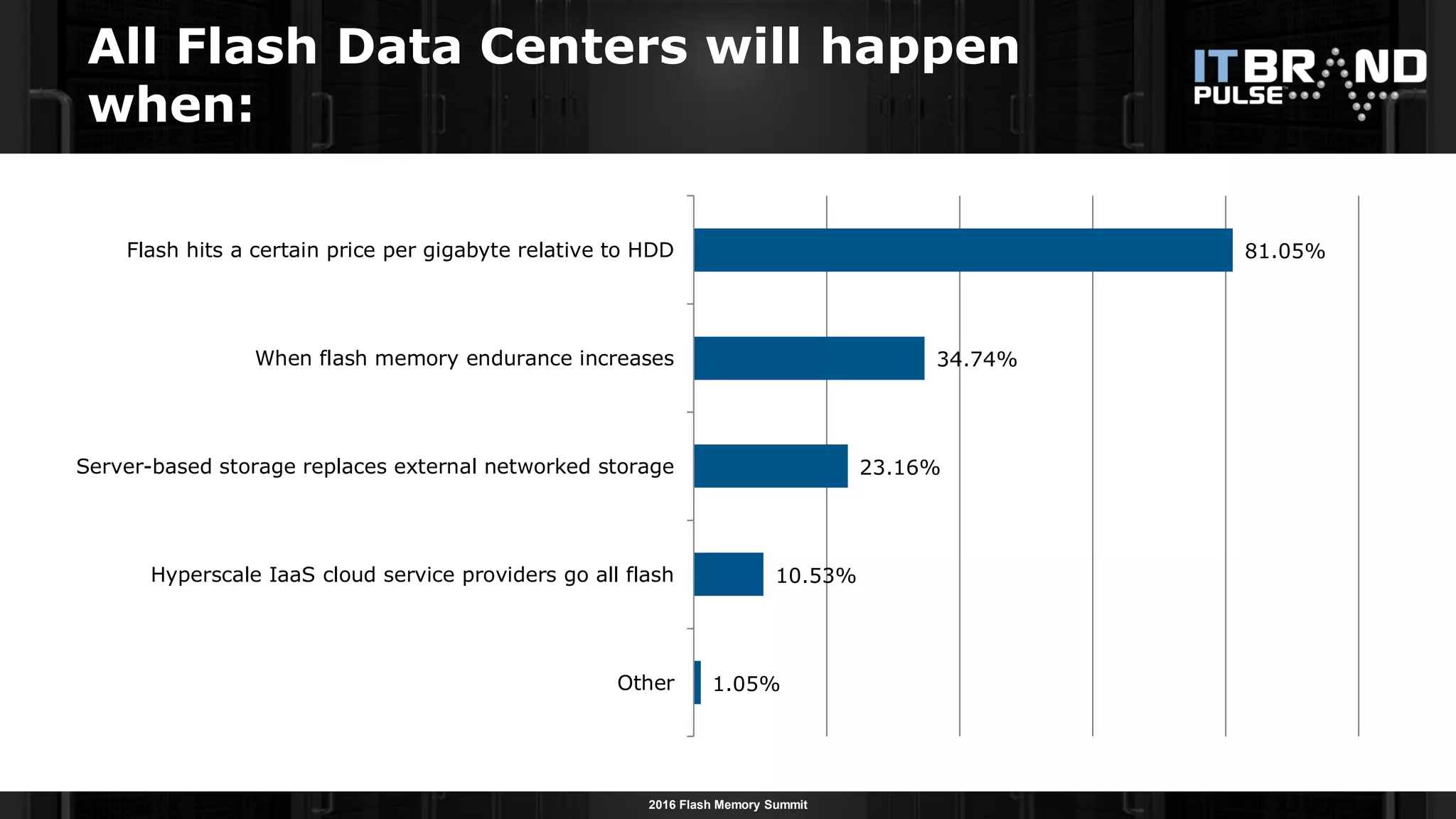 2016 Flash Memory Summit
1.05%
10.53%
23.16%
34.74%
81.05%
Other
Hyperscale IaaS cloud service providers go all flash
Server-based storage replaces external networked storage
When flash memory endurance increases
Flash hits a certain price per gigabyte relative to HDD
All Flash Data Centers will happen
when:
 