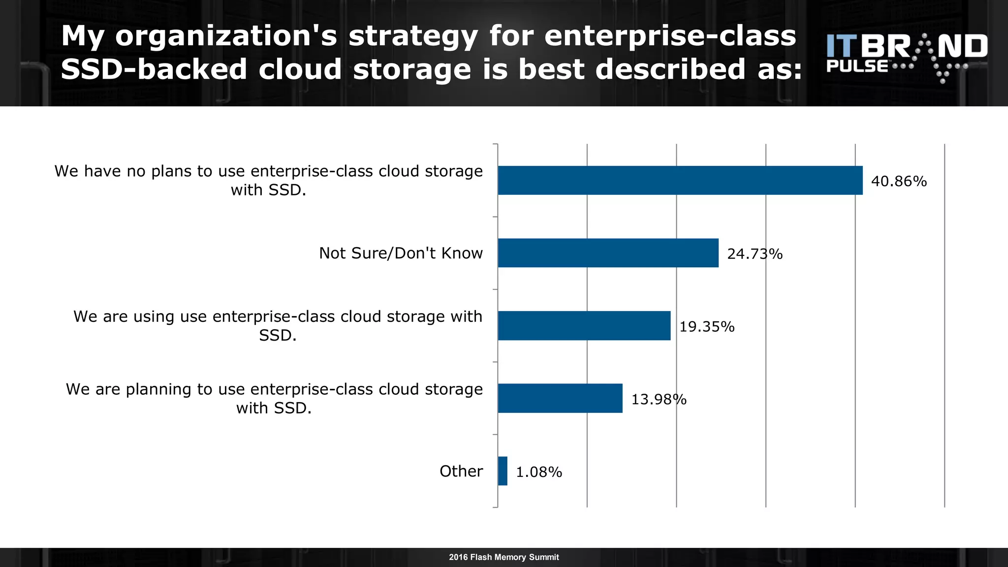 2016 Flash Memory Summit
1.08%
13.98%
19.35%
24.73%
40.86%
Other
We are planning to use enterprise-class cloud storage
with SSD.
We are using use enterprise-class cloud storage with
SSD.
Not Sure/Don't Know
We have no plans to use enterprise-class cloud storage
with SSD.
My organization's strategy for enterprise-class
SSD-backed cloud storage is best described as:
 
