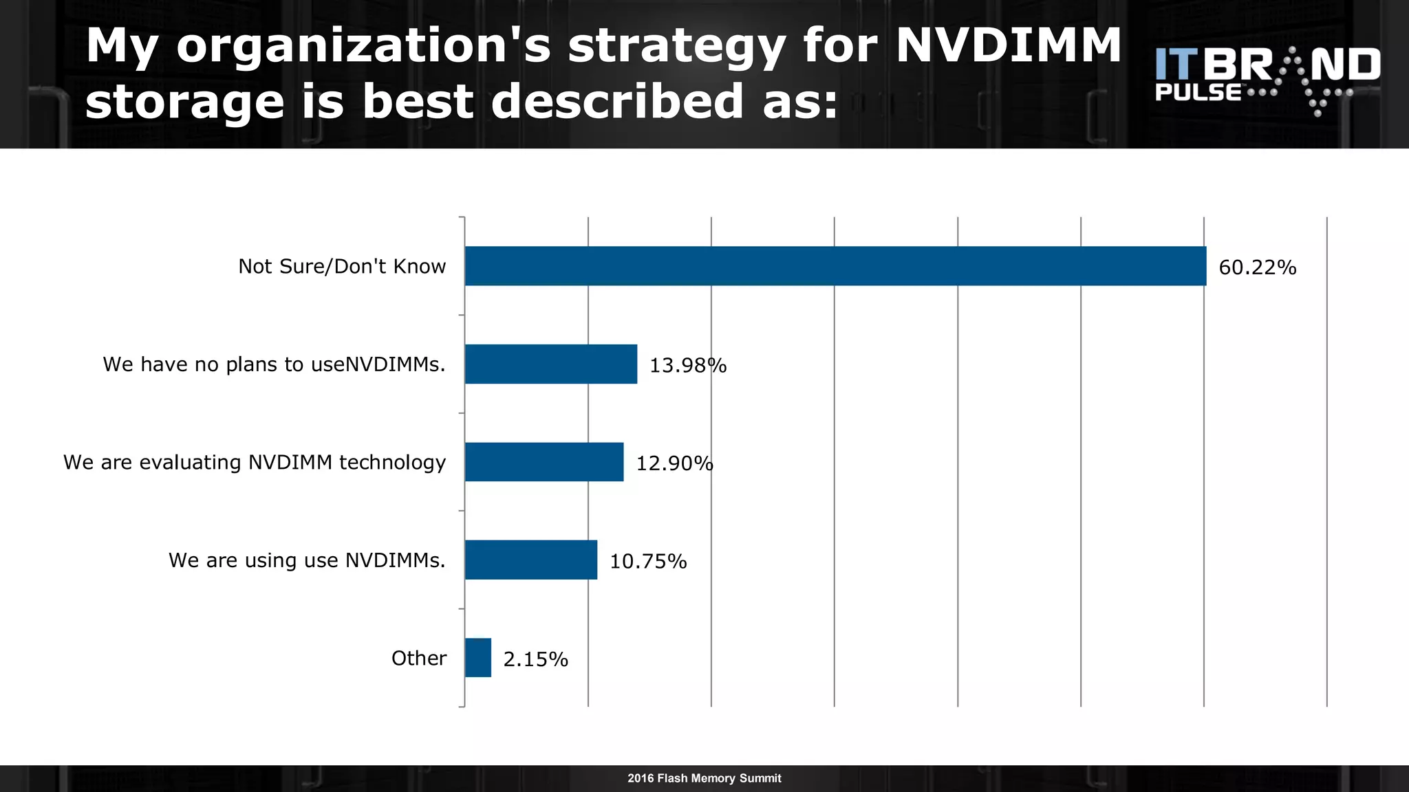 2016 Flash Memory Summit
2.15%
10.75%
12.90%
13.98%
60.22%
Other
We are using use NVDIMMs.
We are evaluating NVDIMM technology
We have no plans to useNVDIMMs.
Not Sure/Don't Know
My organization's strategy for NVDIMM
storage is best described as:
 
