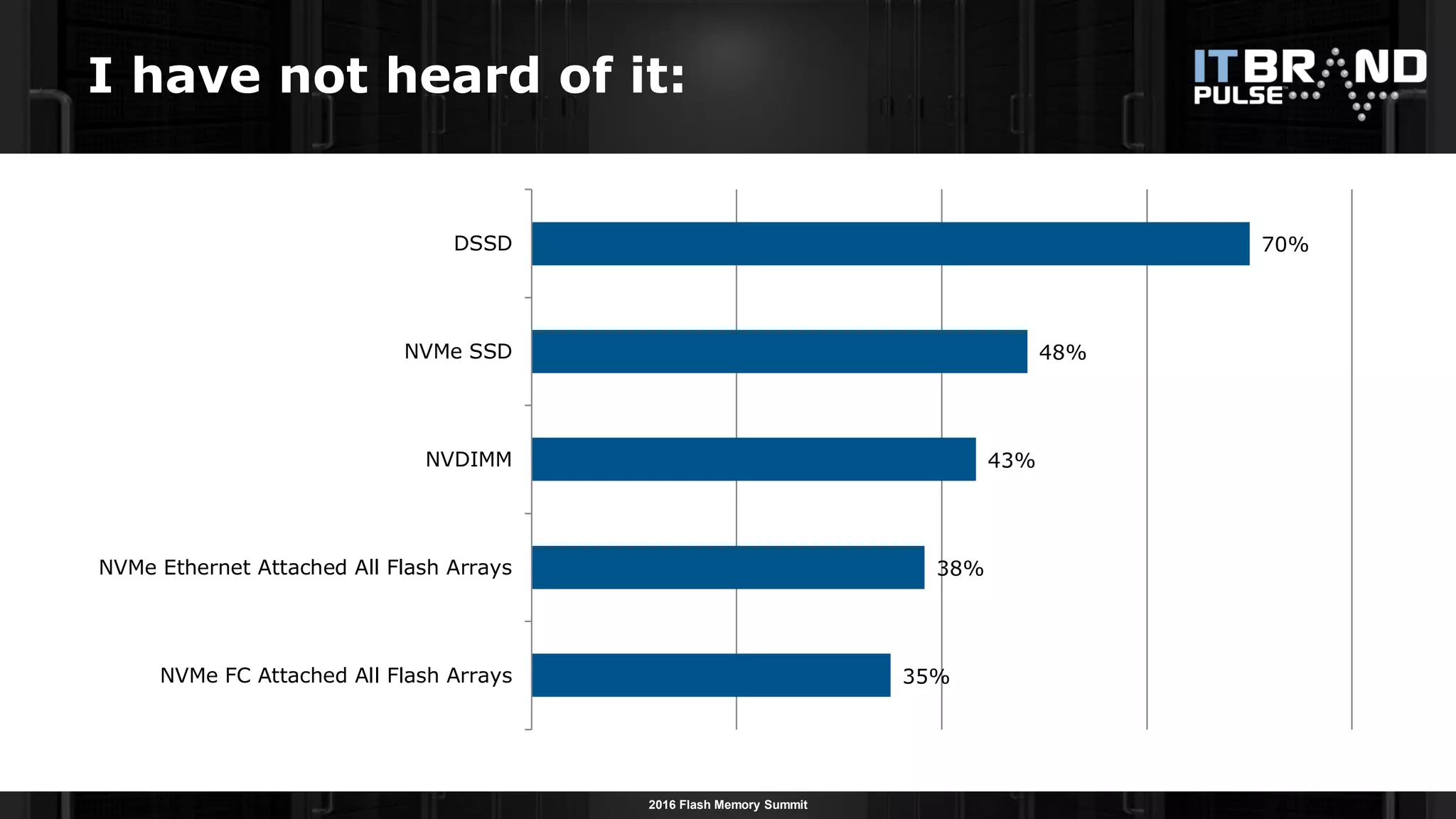 2016 Flash Memory Summit
35%
38%
43%
48%
70%
NVMe FC Attached All Flash Arrays
NVMe Ethernet Attached All Flash Arrays
NVDIMM
NVMe SSD
DSSD
I have not heard of it:
 