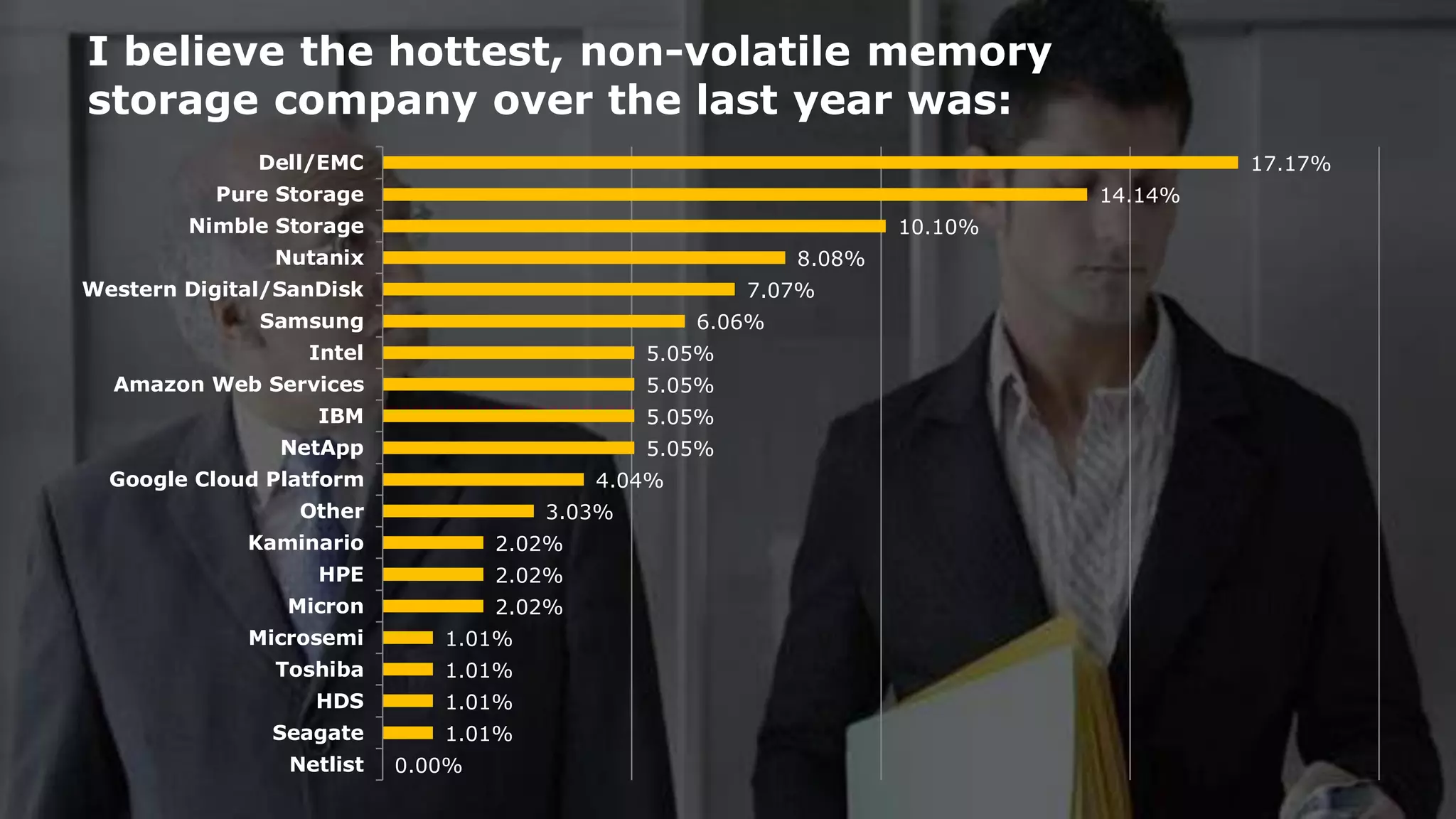 2016 Flash Memory Summit
0.00%
1.01%
1.01%
1.01%
1.01%
2.02%
2.02%
2.02%
3.03%
4.04%
5.05%
5.05%
5.05%
5.05%
6.06%
7.07%
8.08%
10.10%
14.14%
17.17%
Netlist
Seagate
HDS
Toshiba
Microsemi
Micron
HPE
Kaminario
Other
Google Cloud Platform
NetApp
IBM
Amazon Web Services
Intel
Samsung
Western Digital/SanDisk
Nutanix
Nimble Storage
Pure Storage
Dell/EMC
I believe the hottest, non-volatile memory
storage company over the last year was:
 