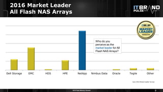2016 Flash Memory Summit
2016 Market Leader
All Flash NAS Arrays
21
Dell Storage EMC HDS HPE NetApp Nimbus Data Oracle Tegile Other
Who do you
perceive as the
market leader for All
Flash NAS Arrays?
June 2016 Brand Leader Survey
 