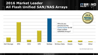 2016 Flash Memory Summit
2016 Market Leader
All Flash Unified SAN/NAS Arrays
22
Dell Storage EMC HDS HPE NetApp Nimbus Data Oracle Tegile Other
Who do you
perceive as the
market leader for All
Flash Unified
SAN/NAS Arrays?
June 2016 Brand Leader Survey
 