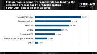 2016 Flash Memory Summit
This person is primarily responsible for leading the
selection process for IT products costing
$100,000 (select all that apply):
2.94%
13.24%
22.06%
29.41%
38.24%
39.71%
51.47%
Other
One or more people in Finance
President/CEO
VP/CiO
Architect
Engineer/Admin
Manager/Director
 