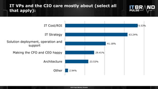 2016 Flash Memory Summit
IT VPs and the CIO care mostly about (select all
that apply):
2.94%
23.53%
29.41%
41.18%
63.24%
73.53%
Other
Architecture
Making the CFO and CEO happy
Solution deployment, operation and
support
IT Strategy
IT Cost/ROI
 