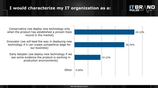 2016 Flash Memory Summit
I would characterize my IT organization as a:
0.00%
19.12%
36.76%
44.12%
Other
Early Adopter (we deploy new technology if we
see some evidence the product is working in
production environments)
Innovator (we will lead the way in deploying new
technology if it can create competitive edge for
our business)
Conservative (we deploy new technology only
when the product has established a proven track
record in the market)
 