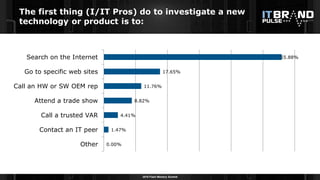 2016 Flash Memory Summit
The first thing (I/IT Pros) do to investigate a new
technology or product is to:
0.00%
1.47%
4.41%
8.82%
11.76%
17.65%
55.88%
Other
Contact an IT peer
Call a trusted VAR
Attend a trade show
Call an HW or SW OEM rep
Go to specific web sites
Search on the Internet
 