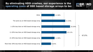 2016 Flash Memory Summit
8.42%
11.58%
22.11%
25.26%
21.05%
11.58%
More than 30% less than an HDD based storage array
21-30% less than an HDD based storage array
11-20% less than an HDD based storage array
1-10% less than an HDD based storage array
The same as an HDD based storage array
Other
By eliminating HDD crashes, our experience is the
operating costs of SSD based storage arrays to be:
67.37%
 