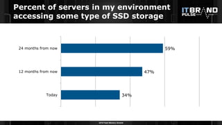 2016 Flash Memory Summit
34%
47%
59%
Today
12 months from now
24 months from now
Percent of servers in my environment
accessing some type of SSD storage
 