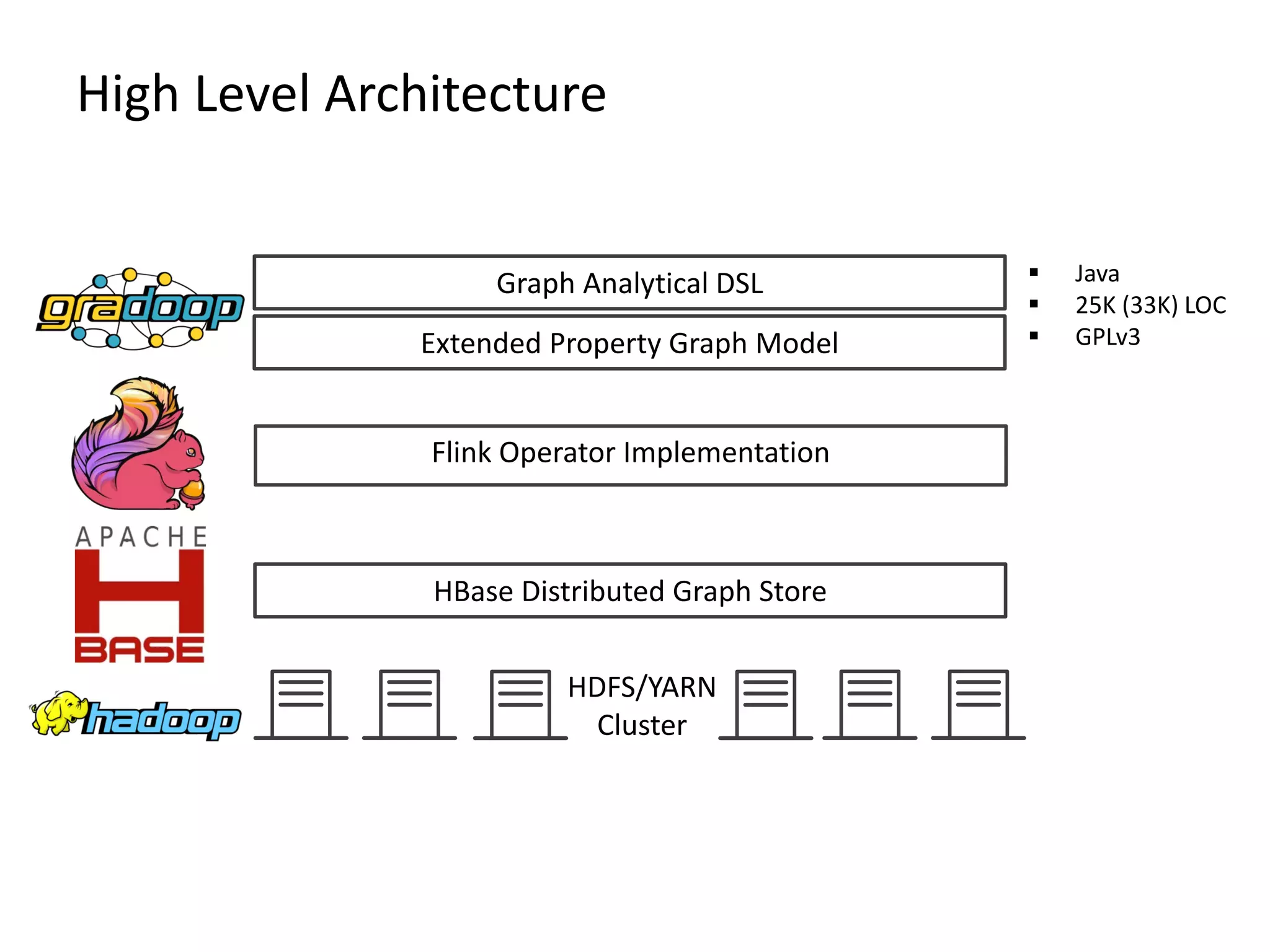 High Level Architecture HDFS/YARN Cluster HBase Distributed Graph Store Extended Property Graph Model Flink Operator Implementation Graph Analytical DSL  Java  25K (33K) LOC  GPLv3 