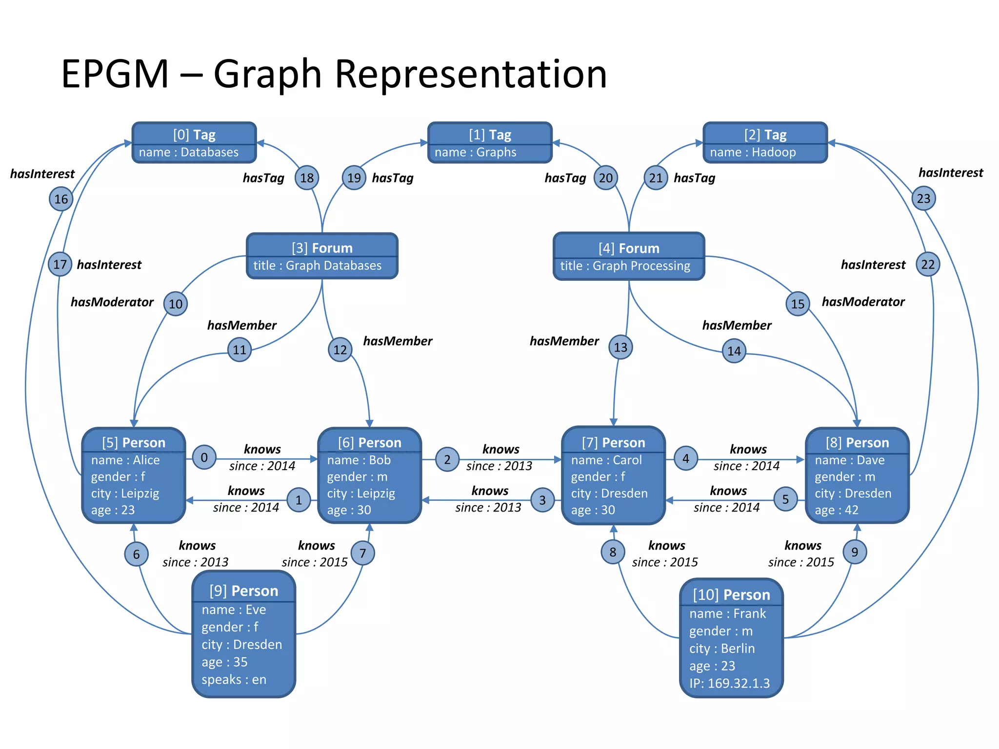EPGM – Graph Representation 0 1 2 3 4 5 6 7 8 9 10 11 12 13 14 15 16 17 18 19 20 21 22 23 knows since : 2014 knows since : 2014 knows since : 2013 hasInterest hasInterest hasInterest hasInterest hasModeratorhasModerator hasMember hasMember hasMember hasMember hasTag hasTaghasTag hasTag knows since : 2013 knows since : 2014 knows since : 2014 knows since : 2015 knows since : 2015 knows since : 2015 knows since : 2013 [0] Tag name : Databases [1] Tag name : Graphs [2] Tag name : Hadoop [3] Forum title : Graph Databases [4] Forum title : Graph Processing [5] Person name : Alice gender : f city : Leipzig age : 23 [6] Person name : Bob gender : m city : Leipzig age : 30 [7] Person name : Carol gender : f city : Dresden age : 30 [8] Person name : Dave gender : m city : Dresden age : 42 [9] Person name : Eve gender : f city : Dresden age : 35 speaks : en [10] Person name : Frank gender : m city : Berlin age : 23 IP: 169.32.1.3 