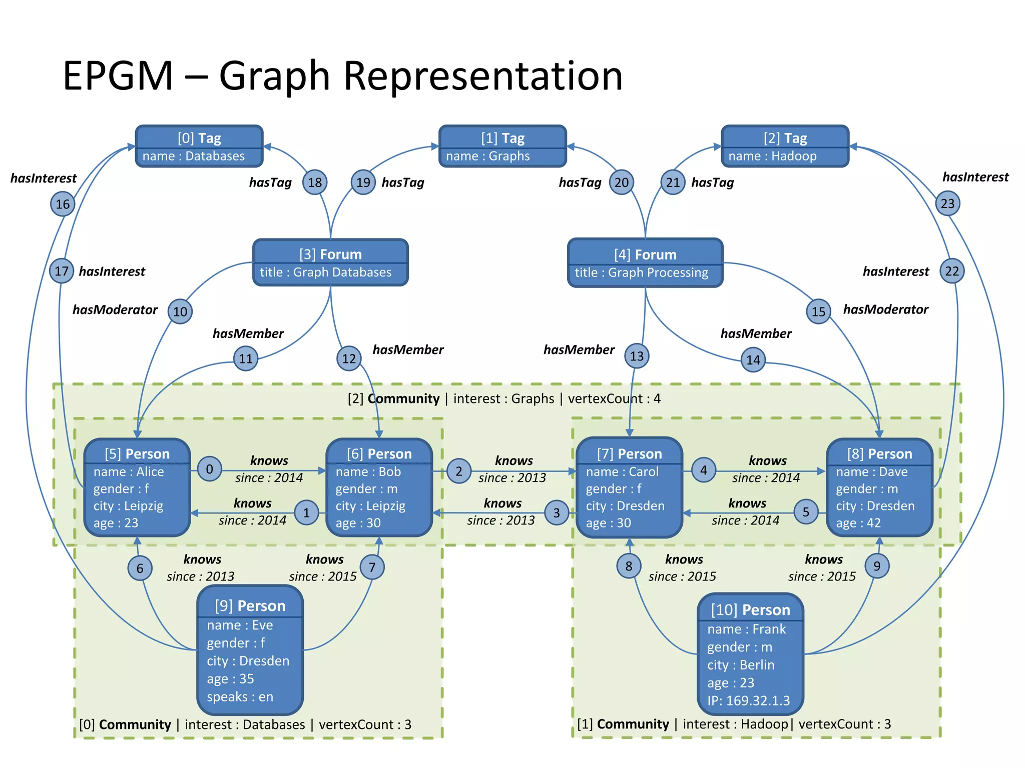 [2] Community | interest : Graphs | vertexCount : 4 [1] Community | interest : Hadoop| vertexCount : 3[0] Community | interest : Databases | vertexCount : 3 EPGM – Graph Representation [0] Tag name : Databases [1] Tag name : Graphs [2] Tag name : Hadoop [3] Forum title : Graph Databases [4] Forum title : Graph Processing [5] Person name : Alice gender : f city : Leipzig age : 23 [6] Person name : Bob gender : m city : Leipzig age : 30 [7] Person name : Carol gender : f city : Dresden age : 30 [8] Person name : Dave gender : m city : Dresden age : 42 [9] Person name : Eve gender : f city : Dresden age : 35 speaks : en [10] Person name : Frank gender : m city : Berlin age : 23 IP: 169.32.1.3 0 1 2 3 4 5 6 7 8 9 10 11 12 13 14 15 16 17 18 19 20 21 22 23 knows since : 2014 knows since : 2014 knows since : 2013 hasInterest hasInterest hasInterest hasInterest hasModeratorhasModerator hasMember hasMember hasMember hasMember hasTag hasTaghasTag hasTag knows since : 2013 knows since : 2014 knows since : 2014 knows since : 2015 knows since : 2015 knows since : 2015 knows since : 2013 