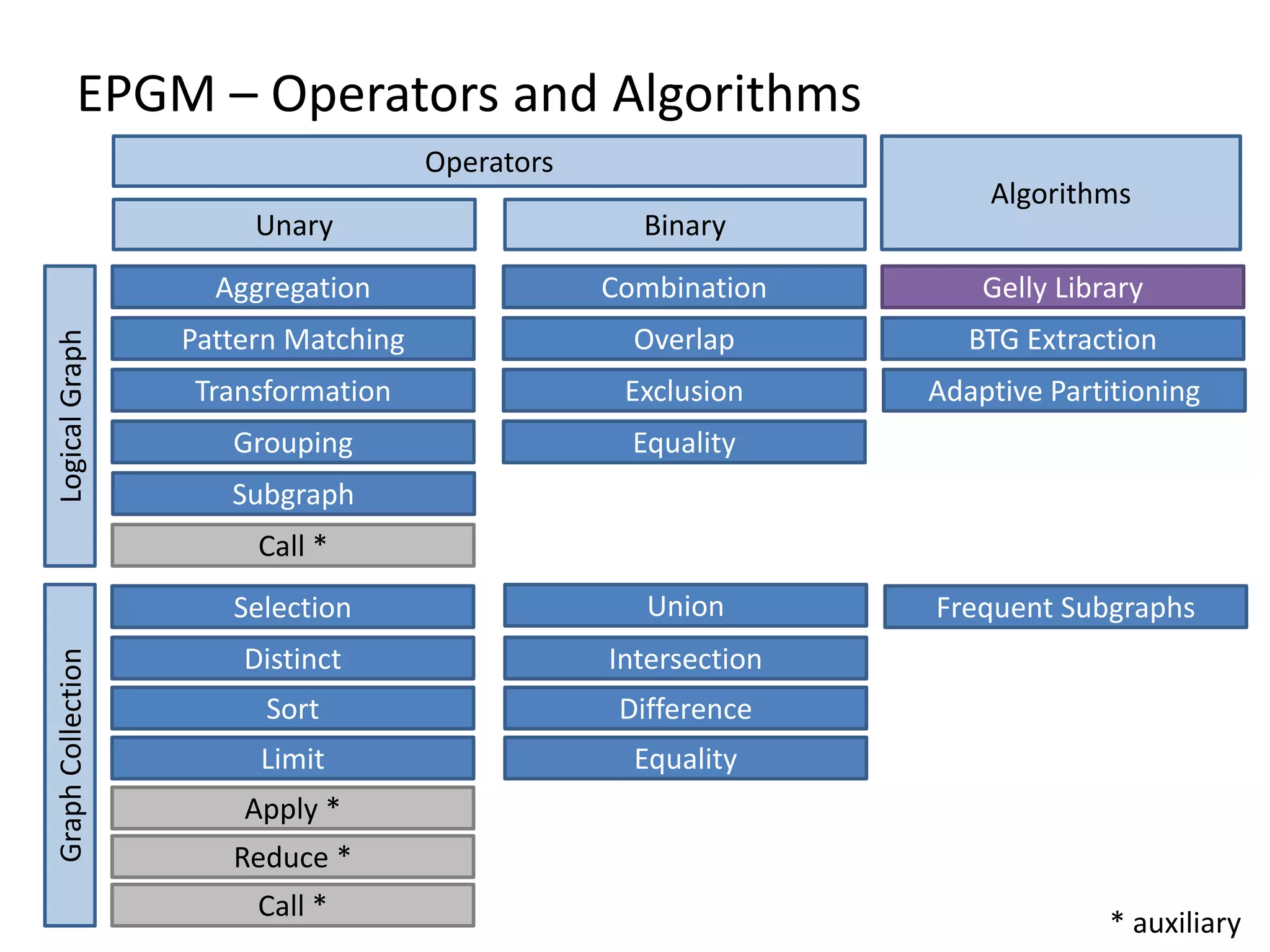 EPGM – Operators and Algorithms Operators Unary Binary GraphCollectionLogicalGraph Algorithms Aggregation Pattern Matching Transformation Grouping Equality Call * Combination Overlap Exclusion Equality Union Intersection Difference Gelly Library BTG Extraction Frequent Subgraphs Limit Selection Distinct Sort Apply * Reduce * Call * * auxiliary Adaptive Partitioning Subgraph 