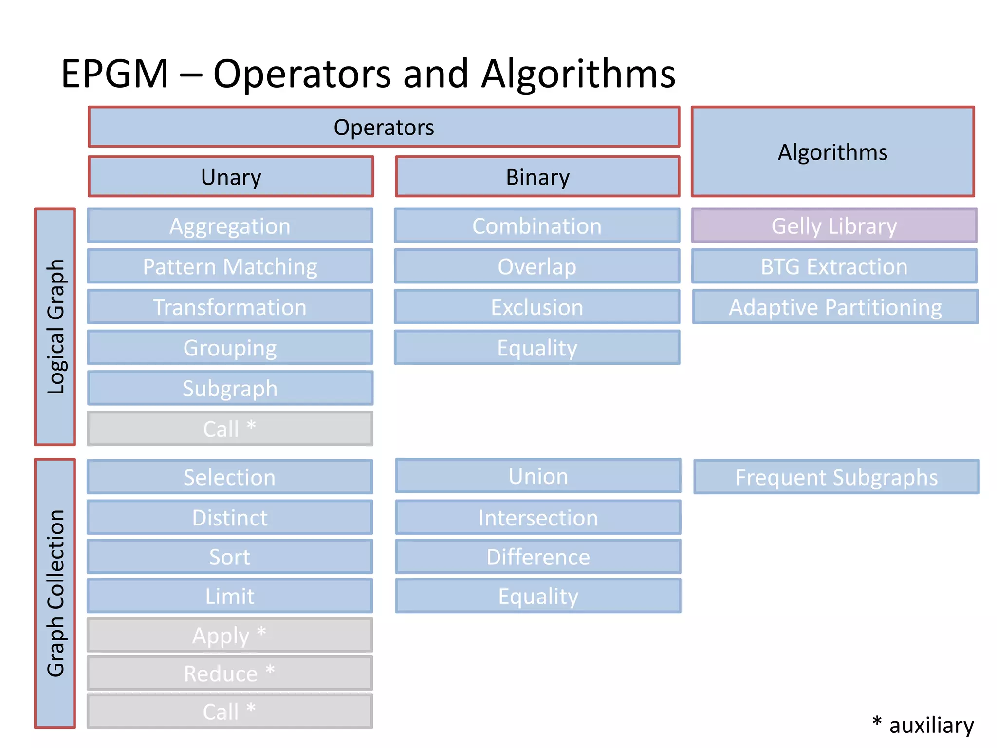 EPGM – Operators and Algorithms Operators Unary Binary GraphCollectionLogicalGraph Algorithms Aggregation Pattern Matching Transformation Grouping Equality Call * Combination Overlap Exclusion Equality Union Intersection Difference Gelly Library BTG Extraction Frequent Subgraphs Limit Selection Distinct Sort Apply * Reduce * Call * * auxiliary Adaptive Partitioning Subgraph 