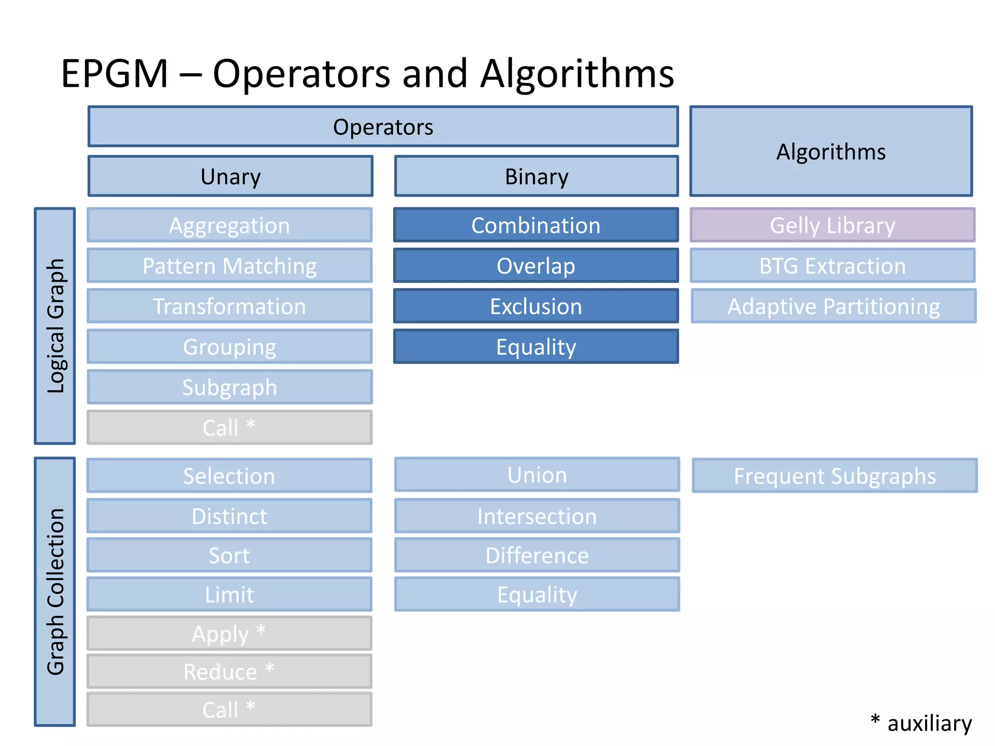 EPGM – Operators and Algorithms Operators Unary Binary GraphCollectionLogicalGraph Algorithms Aggregation Pattern Matching Transformation Grouping Equality Call * Combination Overlap Exclusion Equality Union Intersection Difference Gelly Library BTG Extraction Frequent Subgraphs Limit Selection Distinct Sort Apply * Reduce * Call * * auxiliary Adaptive Partitioning Subgraph 