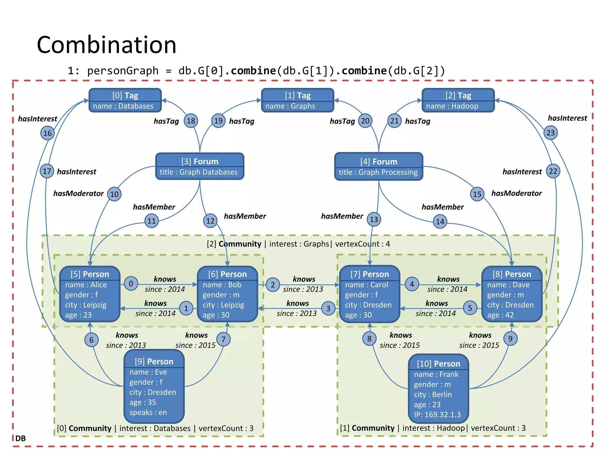Combination 1: personGraph = db.G[0].combine(db.G[1]).combine(db.G[2]) [2] Community | interest : Graphs| vertexCount : 4 [1] Community | interest : Hadoop| vertexCount : 3[0] Community | interest : Databases | vertexCount : 3 [0] Tag name : Databases [1] Tag name : Graphs [2] Tag name : Hadoop [3] Forum title : Graph Databases [4] Forum title : Graph Processing [5] Person name : Alice gender : f city : Leipzig age : 23 [6] Person name : Bob gender : m city : Leipzig age : 30 [7] Person name : Carol gender : f city : Dresden age : 30 [8] Person name : Dave gender : m city : Dresden age : 42 [9] Person name : Eve gender : f city : Dresden age : 35 speaks : en [10] Person name : Frank gender : m city : Berlin age : 23 IP: 169.32.1.3 0 1 2 3 4 5 6 7 8 9 10 11 12 13 14 15 16 17 18 19 20 21 22 23 knows since : 2014 knows since : 2014 knows since : 2013 hasInterest hasInterest hasInterest hasInterest hasModeratorhasModerator hasMember hasMember hasMember hasMember hasTag hasTaghasTag hasTag knows since : 2013 knows since : 2014 knows since : 2014 knows since : 2015 knows since : 2015 knows since : 2015 knows since : 2013 DB 
