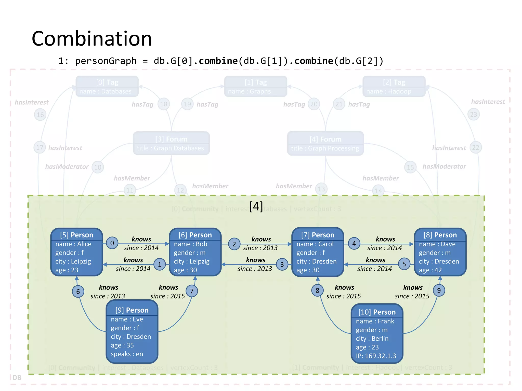[0] Community | interest : Databases | vertexCount : 3 [1] Community | interest : Hadoop| vertexCount : 3[0] Community | interest : Databases | vertexCount : 3 [0] Tag name : Databases [1] Tag name : Graphs [2] Tag name : Hadoop [3] Forum title : Graph Databases [4] Forum title : Graph Processing 10 11 12 13 14 15 16 17 18 19 20 21 22 23 hasInterest hasInterest hasInterest hasInterest hasModeratorhasModerator hasMember hasMember hasMember hasMember hasTag hasTaghasTag hasTag DB Combination [4] [5] Person name : Alice gender : f city : Leipzig age : 23 [6] Person name : Bob gender : m city : Leipzig age : 30 [7] Person name : Carol gender : f city : Dresden age : 30 [8] Person name : Dave gender : m city : Dresden age : 42 [9] Person name : Eve gender : f city : Dresden age : 35 speaks : en [10] Person name : Frank gender : m city : Berlin age : 23 IP: 169.32.1.3 0 1 2 3 4 5 6 7 8 9 knows since : 2014 knows since : 2014 knows since : 2013 knows since : 2013 knows since : 2014 knows since : 2014 knows since : 2015 knows since : 2015 knows since : 2015 knows since : 2013 1: personGraph = db.G[0].combine(db.G[1]).combine(db.G[2]) 