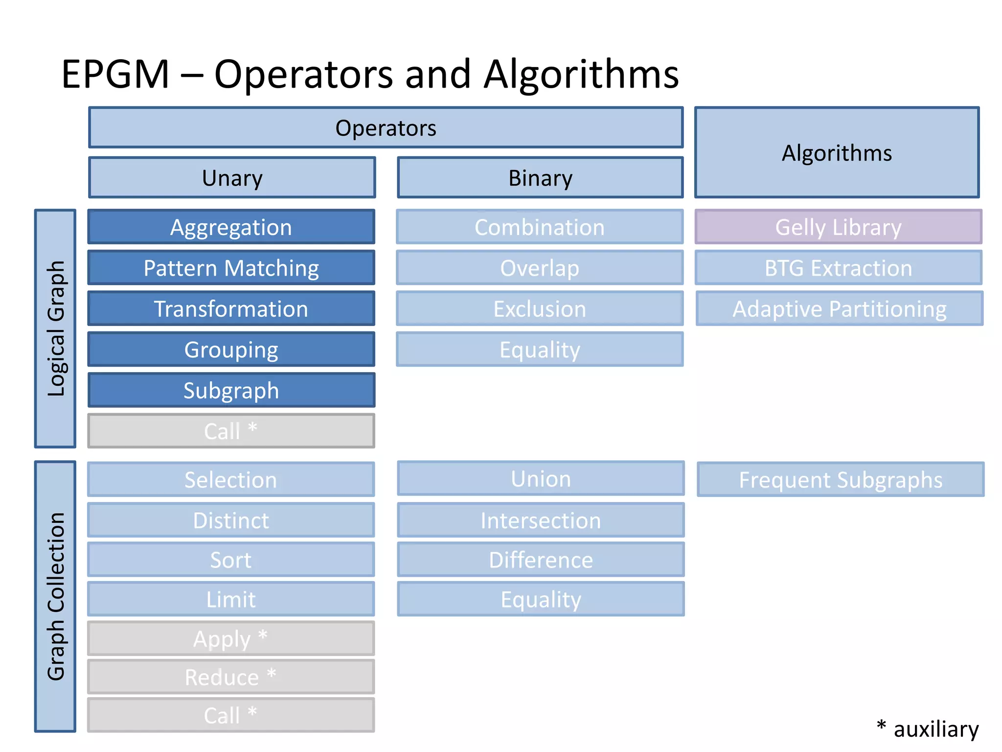 EPGM – Operators and Algorithms Operators Unary Binary GraphCollectionLogicalGraph Algorithms Aggregation Pattern Matching Transformation Grouping Equality Call * Combination Overlap Exclusion Equality Union Intersection Difference Gelly Library BTG Extraction Frequent Subgraphs Limit Selection Distinct Sort Apply * Reduce * Call * * auxiliary Adaptive Partitioning Subgraph 