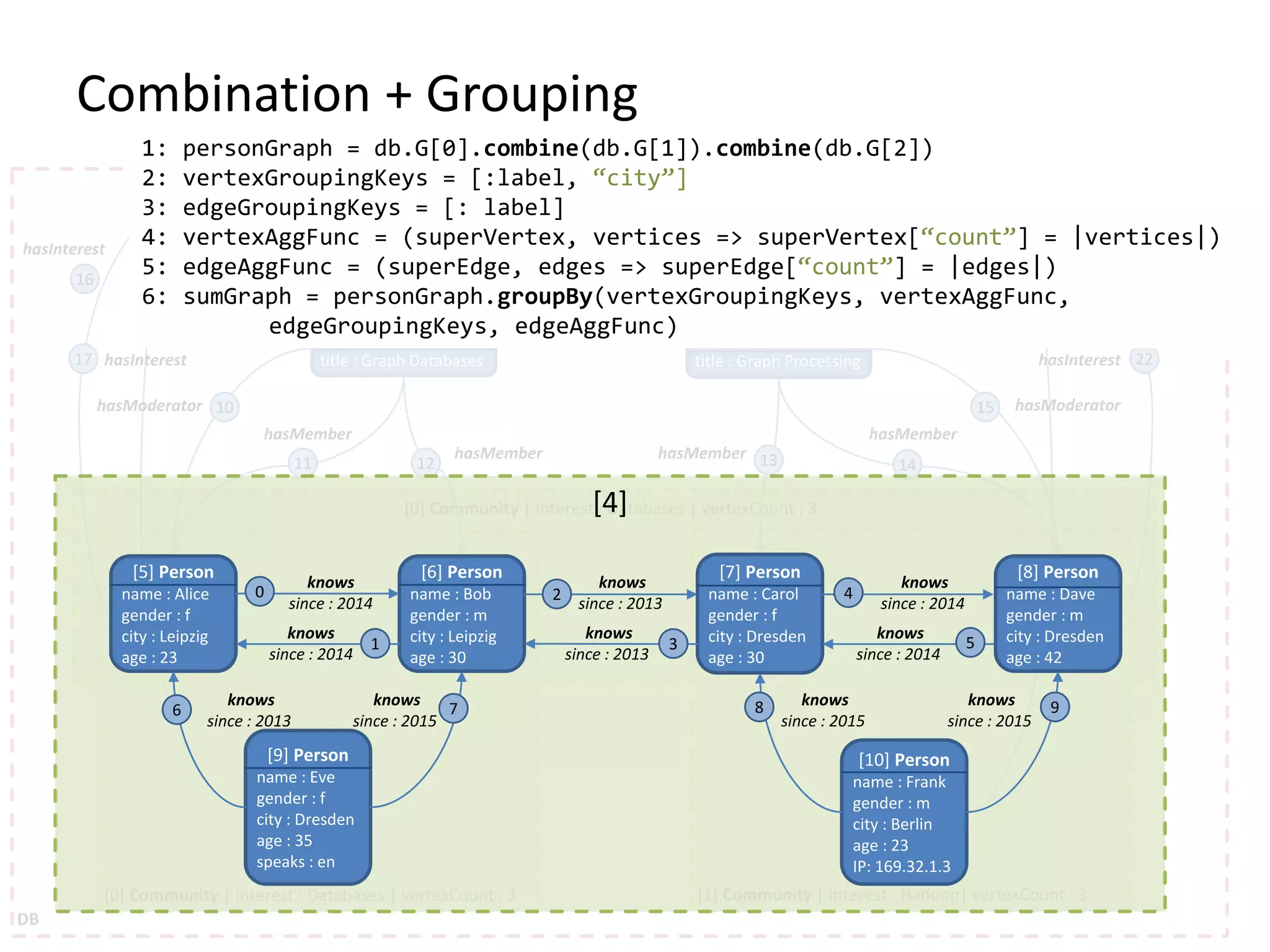 [0] Community | interest : Databases | vertexCount : 3 [1] Community | interest : Hadoop| vertexCount : 3[0] Community | interest : Databases | vertexCount : 3 [0] Tag name : Databases [1] Tag name : Graphs [2] Tag name : Hadoop [3] Forum title : Graph Databases [4] Forum title : Graph Processing 10 11 12 13 14 15 16 17 18 19 20 21 22 23 hasInterest hasInterest hasInterest hasInterest hasModeratorhasModerator hasMember hasMember hasMember hasMember hasTag hasTaghasTag hasTag DB Combination + Grouping [4] [5] Person name : Alice gender : f city : Leipzig age : 23 [6] Person name : Bob gender : m city : Leipzig age : 30 [7] Person name : Carol gender : f city : Dresden age : 30 [8] Person name : Dave gender : m city : Dresden age : 42 [9] Person name : Eve gender : f city : Dresden age : 35 speaks : en [10] Person name : Frank gender : m city : Berlin age : 23 IP: 169.32.1.3 0 1 2 3 4 5 6 7 8 9 knows since : 2014 knows since : 2014 knows since : 2013 knows since : 2013 knows since : 2014 knows since : 2014 knows since : 2015 knows since : 2015 knows since : 2015 knows since : 2013 1: personGraph = db.G[0].combine(db.G[1]).combine(db.G[2]) 2: vertexGroupingKeys = [:label, “city”] 3: edgeGroupingKeys = [: label] 4: vertexAggFunc = (superVertex, vertices => superVertex[“count”] = |vertices|) 5: edgeAggFunc = (superEdge, edges => superEdge[“count”] = |edges|) 6: sumGraph = personGraph.groupBy(vertexGroupingKeys, vertexAggFunc, edgeGroupingKeys, edgeAggFunc) 