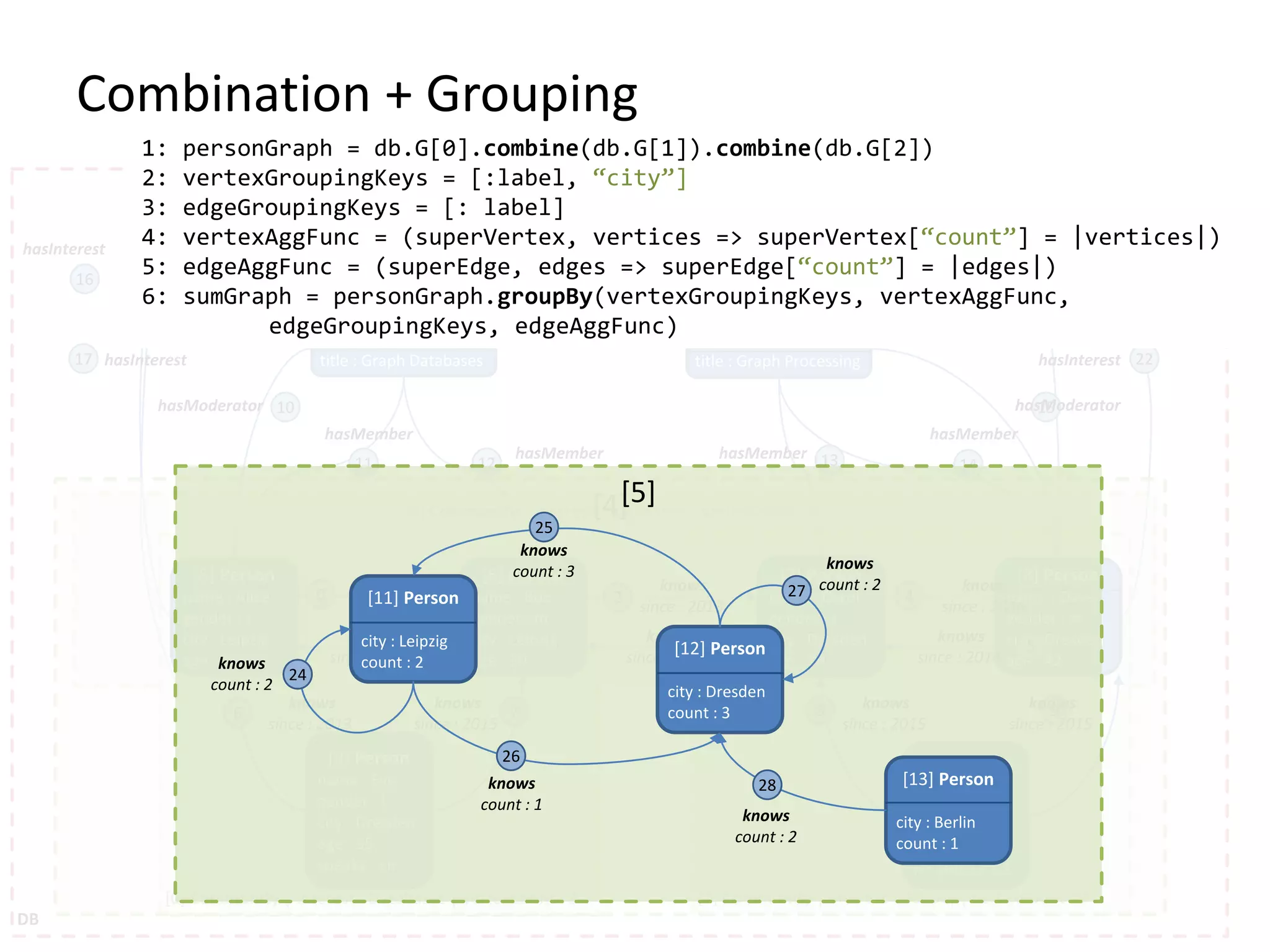 [0] Community | interest : Databases | vertexCount : 3 [1] Community | interest : Hadoop| vertexCount : 3[0] Community | interest : Databases | vertexCount : 3 [0] Tag name : Databases [1] Tag name : Graphs [2] Tag name : Hadoop [3] Forum title : Graph Databases [4] Forum title : Graph Processing 10 11 12 13 14 15 16 17 18 19 20 21 22 23 hasInterest hasInterest hasInterest hasInterest hasModeratorhasModerator hasMember hasMember hasMember hasMember hasTag hasTaghasTag hasTag DB Combination + Grouping [4] [5] Person name : Alice gender : f city : Leipzig age : 23 [6] Person name : Bob gender : m city : Leipzig age : 30 [7] Person name : Carol gender : f city : Dresden age : 30 [8] Person name : Dave gender : m city : Dresden age : 42 [9] Person name : Eve gender : f city : Dresden age : 35 speaks : en [10] Person name : Frank gender : m city : Berlin age : 23 IP: 169.32.1.3 0 1 2 3 4 5 6 7 8 9 knows since : 2014 knows since : 2014 knows since : 2013 knows since : 2013 knows since : 2014 knows since : 2014 knows since : 2015 knows since : 2015 knows since : 2015 knows since : 2013 1: personGraph = db.G[0].combine(db.G[1]).combine(db.G[2]) 2: vertexGroupingKeys = [:label, “city”] 3: edgeGroupingKeys = [: label] 4: vertexAggFunc = (superVertex, vertices => superVertex[“count”] = |vertices|) 5: edgeAggFunc = (superEdge, edges => superEdge[“count”] = |edges|) 6: sumGraph = personGraph.groupBy(vertexGroupingKeys, vertexAggFunc, edgeGroupingKeys, edgeAggFunc) [5] [11] Person city : Leipzig count : 2 [12] Person city : Dresden count : 3 [13] Person city : Berlin count : 1 24 25 26 27 28 knows count : 3 knows count : 1 knows count : 2 knows count : 2 knows count : 2 