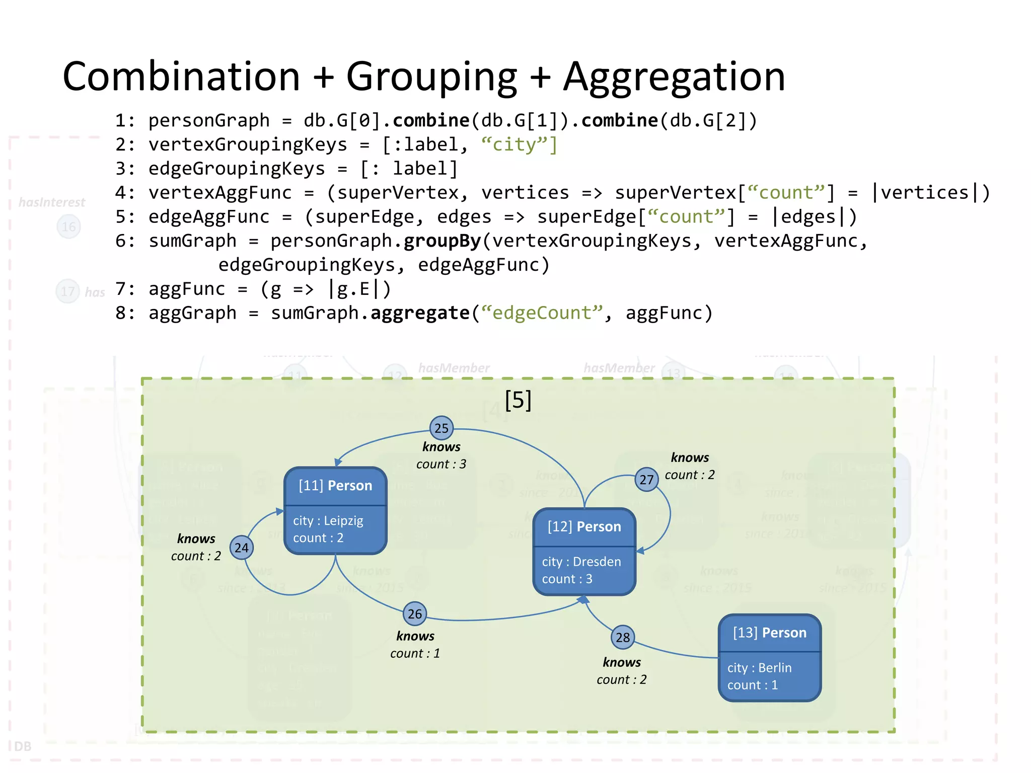 [0] Community | interest : Databases | vertexCount : 3 [1] Community | interest : Hadoop| vertexCount : 3[0] Community | interest : Databases | vertexCount : 3 [0] Tag name : Databases [1] Tag name : Graphs [2] Tag name : Hadoop [3] Forum title : Graph Databases [4] Forum title : Graph Processing 10 11 12 13 14 15 16 17 18 19 20 21 22 23 hasInterest hasInterest hasInterest hasInterest hasModeratorhasModerator hasMember hasMember hasMember hasMember hasTag hasTaghasTag hasTag DB Combination + Grouping + Aggregation [4] [5] Person name : Alice gender : f city : Leipzig age : 23 [6] Person name : Bob gender : m city : Leipzig age : 30 [7] Person name : Carol gender : f city : Dresden age : 30 [8] Person name : Dave gender : m city : Dresden age : 42 [9] Person name : Eve gender : f city : Dresden age : 35 speaks : en [10] Person name : Frank gender : m city : Berlin age : 23 IP: 169.32.1.3 0 1 2 3 4 5 6 7 8 9 knows since : 2014 knows since : 2014 knows since : 2013 knows since : 2013 knows since : 2014 knows since : 2014 knows since : 2015 knows since : 2015 knows since : 2015 knows since : 2013 1: personGraph = db.G[0].combine(db.G[1]).combine(db.G[2]) 2: vertexGroupingKeys = [:label, “city”] 3: edgeGroupingKeys = [: label] 4: vertexAggFunc = (superVertex, vertices => superVertex[“count”] = |vertices|) 5: edgeAggFunc = (superEdge, edges => superEdge[“count”] = |edges|) 6: sumGraph = personGraph.groupBy(vertexGroupingKeys, vertexAggFunc, edgeGroupingKeys, edgeAggFunc) 7: aggFunc = (g => |g.E|) 8: aggGraph = sumGraph.aggregate(“edgeCount”, aggFunc) [5] [11] Person city : Leipzig count : 2 [12] Person city : Dresden count : 3 [13] Person city : Berlin count : 1 24 25 26 27 28 knows count : 3 knows count : 1 knows count : 2 knows count : 2 knows count : 2 