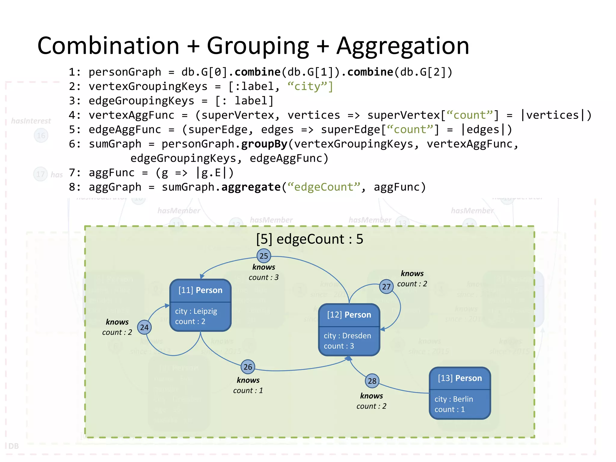 [0] Community | interest : Databases | vertexCount : 3 [1] Community | interest : Hadoop| vertexCount : 3[0] Community | interest : Databases | vertexCount : 3 [0] Tag name : Databases [1] Tag name : Graphs [2] Tag name : Hadoop [3] Forum title : Graph Databases [4] Forum title : Graph Processing 10 11 12 13 14 15 16 17 18 19 20 21 22 23 hasInterest hasInterest hasInterest hasInterest hasModeratorhasModerator hasMember hasMember hasMember hasMember hasTag hasTaghasTag hasTag DB Combination + Grouping + Aggregation [4] [5] Person name : Alice gender : f city : Leipzig age : 23 [6] Person name : Bob gender : m city : Leipzig age : 30 [7] Person name : Carol gender : f city : Dresden age : 30 [8] Person name : Dave gender : m city : Dresden age : 42 [9] Person name : Eve gender : f city : Dresden age : 35 speaks : en [10] Person name : Frank gender : m city : Berlin age : 23 IP: 169.32.1.3 0 1 2 3 4 5 6 7 8 9 knows since : 2014 knows since : 2014 knows since : 2013 knows since : 2013 knows since : 2014 knows since : 2014 knows since : 2015 knows since : 2015 knows since : 2015 knows since : 2013 1: personGraph = db.G[0].combine(db.G[1]).combine(db.G[2]) 2: vertexGroupingKeys = [:label, “city”] 3: edgeGroupingKeys = [: label] 4: vertexAggFunc = (superVertex, vertices => superVertex[“count”] = |vertices|) 5: edgeAggFunc = (superEdge, edges => superEdge[“count”] = |edges|) 6: sumGraph = personGraph.groupBy(vertexGroupingKeys, vertexAggFunc, edgeGroupingKeys, edgeAggFunc) 7: aggFunc = (g => |g.E|) 8: aggGraph = sumGraph.aggregate(“edgeCount”, aggFunc) [5] edgeCount : 5 [11] Person city : Leipzig count : 2 [12] Person city : Dresden count : 3 [13] Person city : Berlin count : 1 24 25 26 27 28 knows count : 3 knows count : 1 knows count : 2 knows count : 2 knows count : 2 