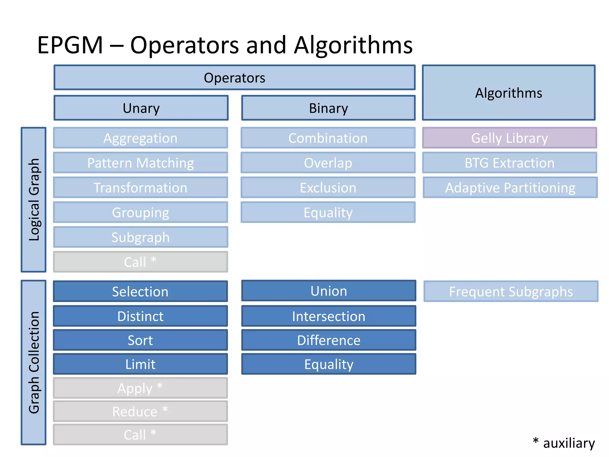 EPGM – Operators and Algorithms Operators Unary Binary GraphCollectionLogicalGraph Algorithms Aggregation Pattern Matching Transformation Grouping Equality Call * Combination Overlap Exclusion Equality Union Intersection Difference Gelly Library BTG Extraction Frequent Subgraphs Limit Selection Distinct Sort Apply * Reduce * Call * * auxiliary Adaptive Partitioning Subgraph 