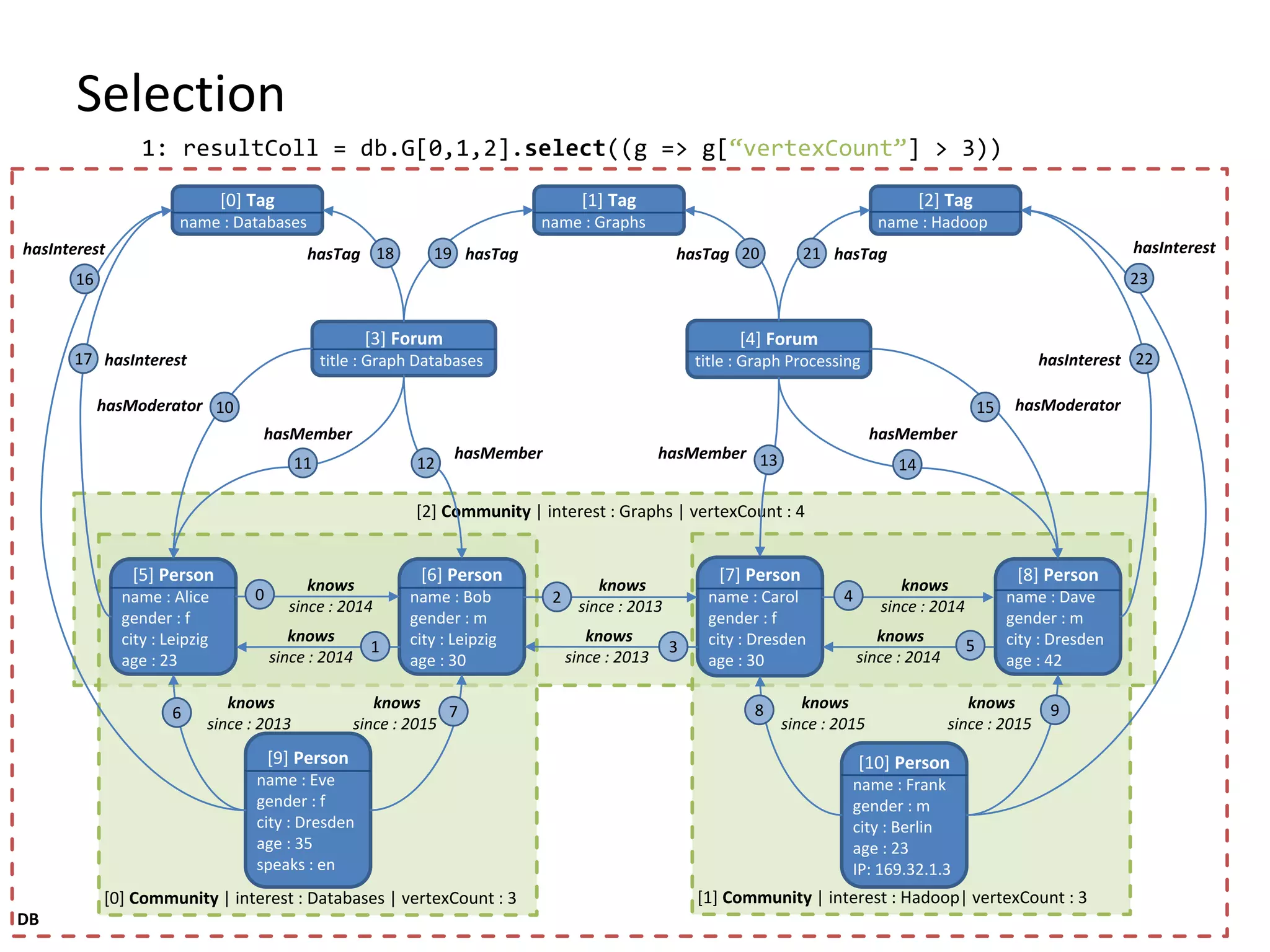 Selection 1: resultColl = db.G[0,1,2].select((g => g[“vertexCount”] > 3)) [2] Community | interest : Graphs | vertexCount : 4 [1] Community | interest : Hadoop| vertexCount : 3[0] Community | interest : Databases | vertexCount : 3 [0] Tag name : Databases [1] Tag name : Graphs [2] Tag name : Hadoop [3] Forum title : Graph Databases [4] Forum title : Graph Processing [5] Person name : Alice gender : f city : Leipzig age : 23 [6] Person name : Bob gender : m city : Leipzig age : 30 [7] Person name : Carol gender : f city : Dresden age : 30 [8] Person name : Dave gender : m city : Dresden age : 42 [9] Person name : Eve gender : f city : Dresden age : 35 speaks : en [10] Person name : Frank gender : m city : Berlin age : 23 IP: 169.32.1.3 0 1 2 3 4 5 6 7 8 9 10 11 12 13 14 15 16 17 18 19 20 21 22 23 knows since : 2014 knows since : 2014 knows since : 2013 hasInterest hasInterest hasInterest hasInterest hasModeratorhasModerator hasMember hasMember hasMember hasMember hasTag hasTaghasTag hasTag knows since : 2013 knows since : 2014 knows since : 2014 knows since : 2015 knows since : 2015 knows since : 2015 knows since : 2013 DB 