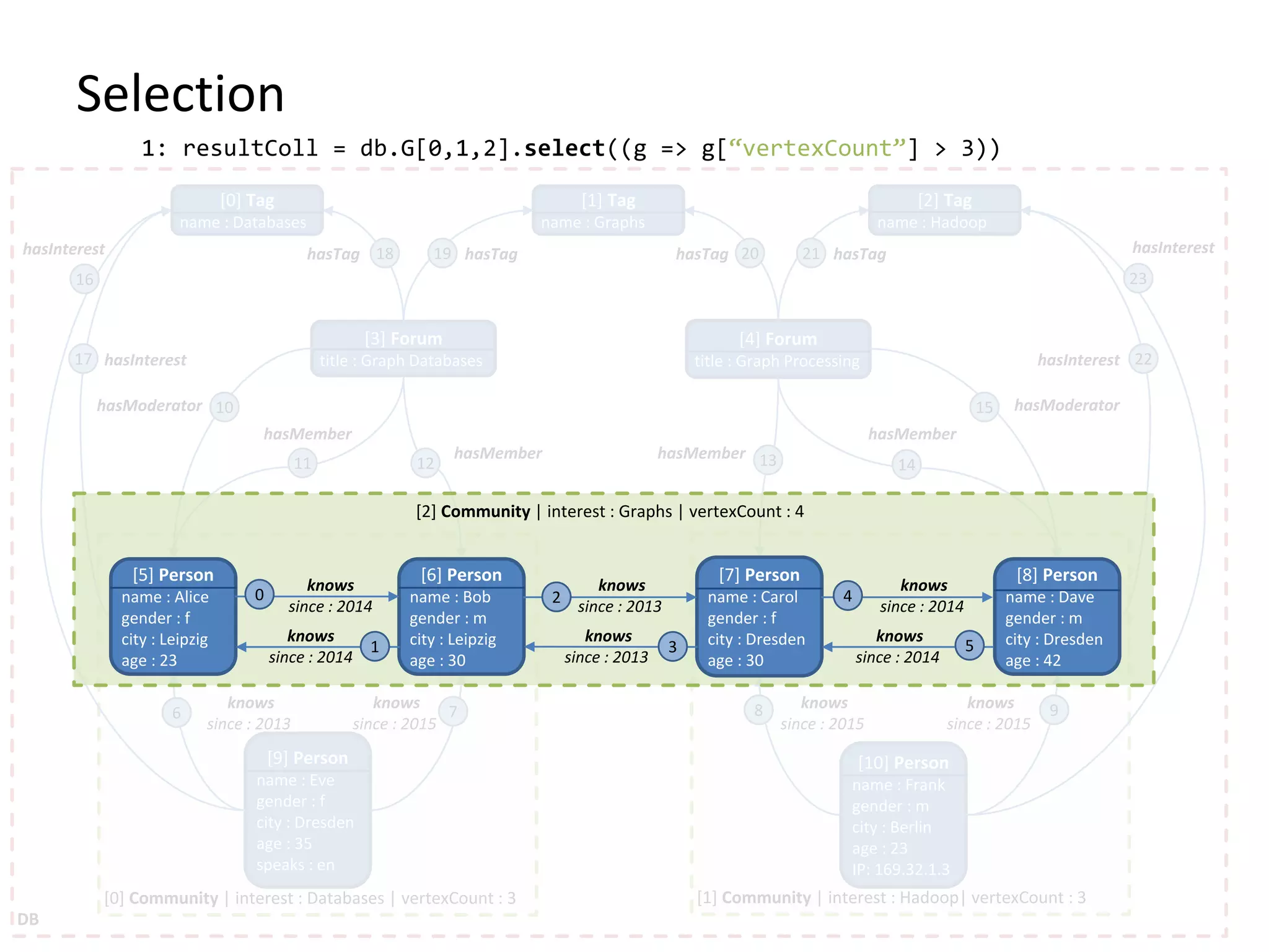 Selection 1: resultColl = db.G[0,1,2].select((g => g[“vertexCount”] > 3)) [1] Community | interest : Hadoop| vertexCount : 3[0] Community | interest : Databases | vertexCount : 3 [0] Tag name : Databases [1] Tag name : Graphs [2] Tag name : Hadoop [3] Forum title : Graph Databases [4] Forum title : Graph Processing [9] Person name : Eve gender : f city : Dresden age : 35 speaks : en [10] Person name : Frank gender : m city : Berlin age : 23 IP: 169.32.1.3 6 7 8 9 10 11 12 13 14 15 16 17 18 19 20 21 22 23 hasInterest hasInterest hasInterest hasInterest hasModeratorhasModerator hasMember hasMember hasMember hasMember hasTag hasTaghasTag hasTag knows since : 2015 knows since : 2015 knows since : 2015 knows since : 2013 DB [2] Community | interest : Graphs | vertexCount : 4 [5] Person name : Alice gender : f city : Leipzig age : 23 [6] Person name : Bob gender : m city : Leipzig age : 30 [7] Person name : Carol gender : f city : Dresden age : 30 [8] Person name : Dave gender : m city : Dresden age : 42 0 1 2 3 4 5 knows since : 2014 knows since : 2014 knows since : 2013 knows since : 2013 knows since : 2014 knows since : 2014 