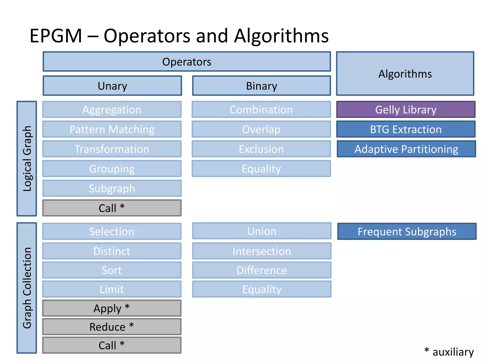 EPGM – Operators and Algorithms Operators Unary Binary GraphCollectionLogicalGraph Algorithms Aggregation Pattern Matching Transformation Grouping Equality Call * Combination Overlap Exclusion Equality Union Intersection Difference Gelly Library BTG Extraction Frequent Subgraphs Limit Selection Distinct Sort Apply * Reduce * Call * * auxiliary Adaptive Partitioning Subgraph 