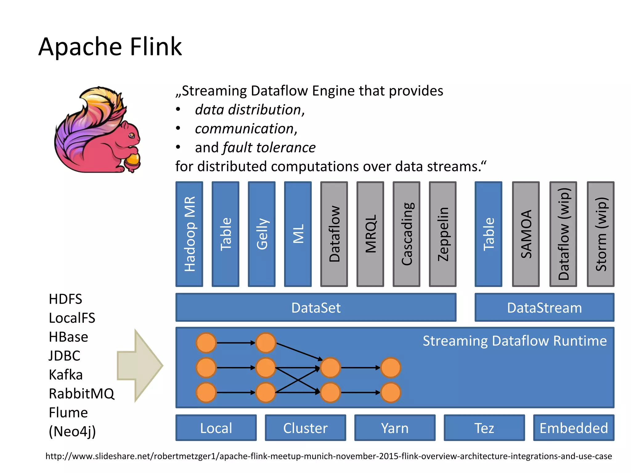 Apache Flink http://www.slideshare.net/robertmetzger1/apache-flink-meetup-munich-november-2015-flink-overview-architecture-integrations-and-use-case „Streaming Dataflow Engine that provides • data distribution, • communication, • and fault tolerance for distributed computations over data streams.“ HDFS LocalFS HBase JDBC Kafka RabbitMQ Flume (Neo4j) EmbeddedTezYarnClusterLocal Streaming Dataflow Runtime DataSet DataStream HadoopMR Table Gelly ML Table Zeppelin Cascading MRQL Dataflow Storm(wip) Dataflow(wip) SAMOA 