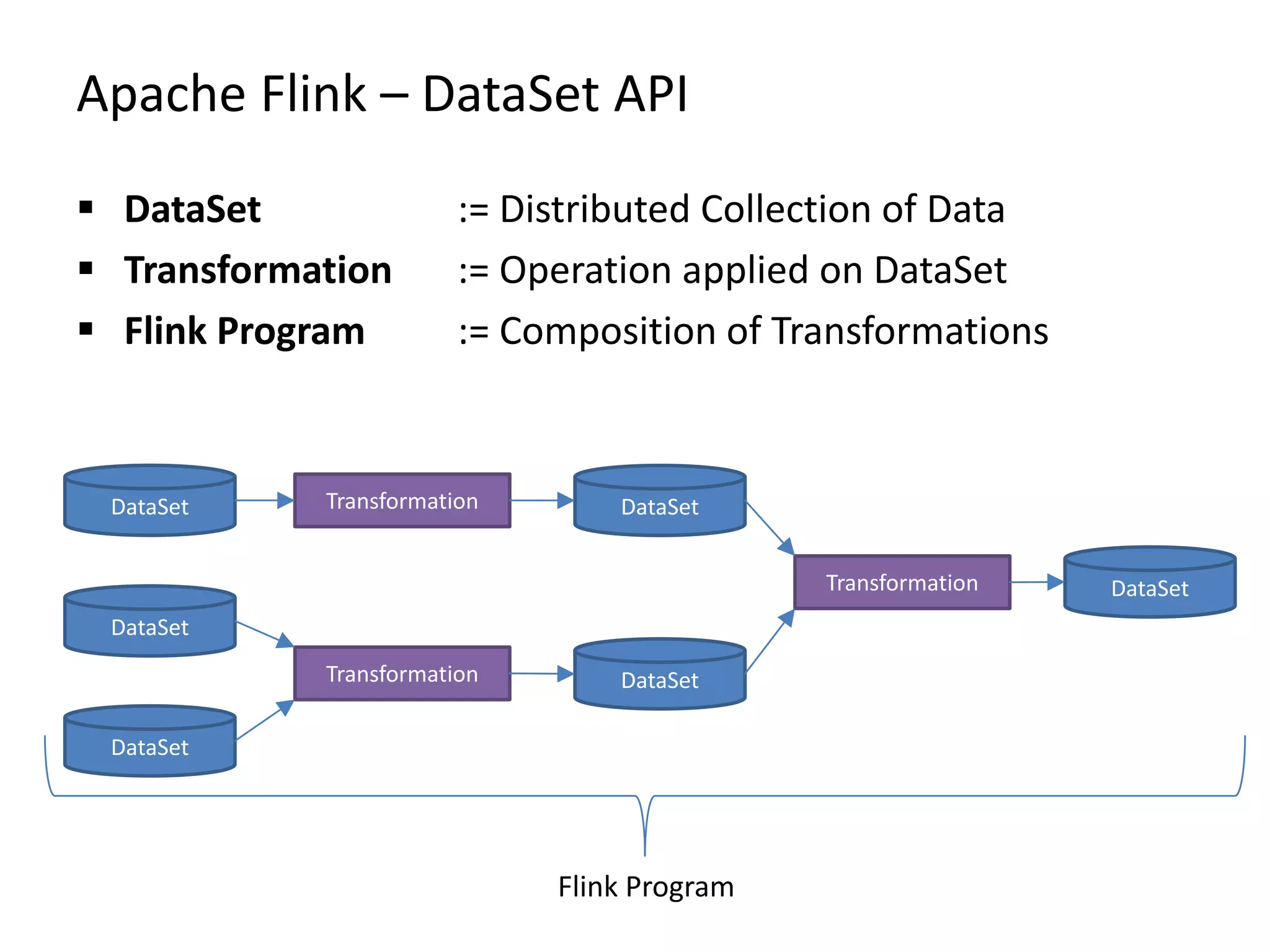 Apache Flink – DataSet API  DataSet := Distributed Collection of Data  Transformation := Operation applied on DataSet  Flink Program := Composition of Transformations DataSet DataSet DataSet Transformation Transformation DataSet DataSet Transformation DataSet Flink Program 