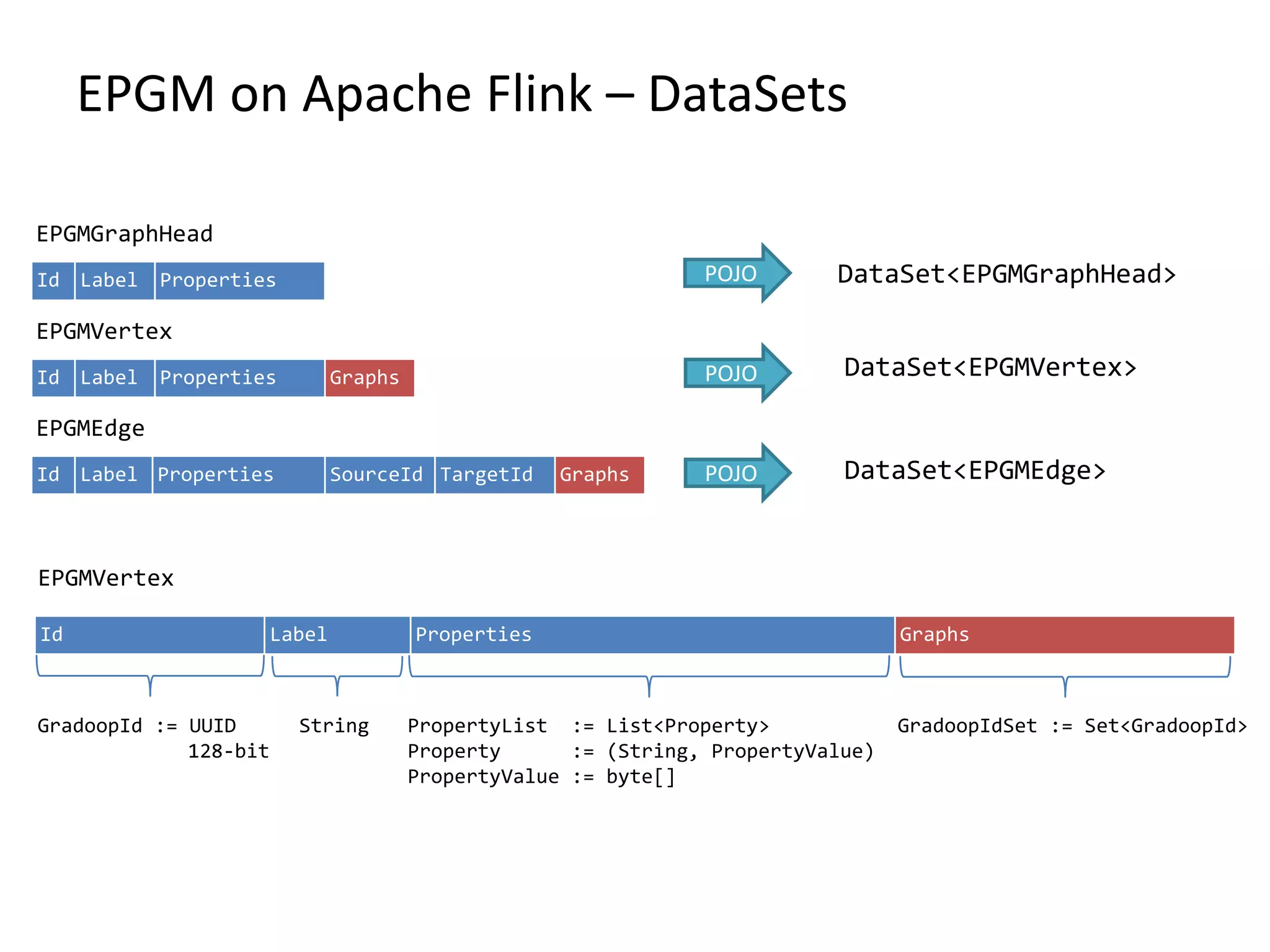 EPGM on Apache Flink – DataSets Id Label Properties Graphs Id Label Properties SourceId TargetId Graphs EPGMGraphHead EPGMVertex EPGMEdge Id Label Properties POJO POJO POJO DataSet<EPGMGraphHead> DataSet<EPGMVertex> DataSet<EPGMEdge> Id Label Properties Graphs EPGMVertex GradoopId := UUID 128-bit String PropertyList := List<Property> Property := (String, PropertyValue) PropertyValue := byte[] GradoopIdSet := Set<GradoopId> 