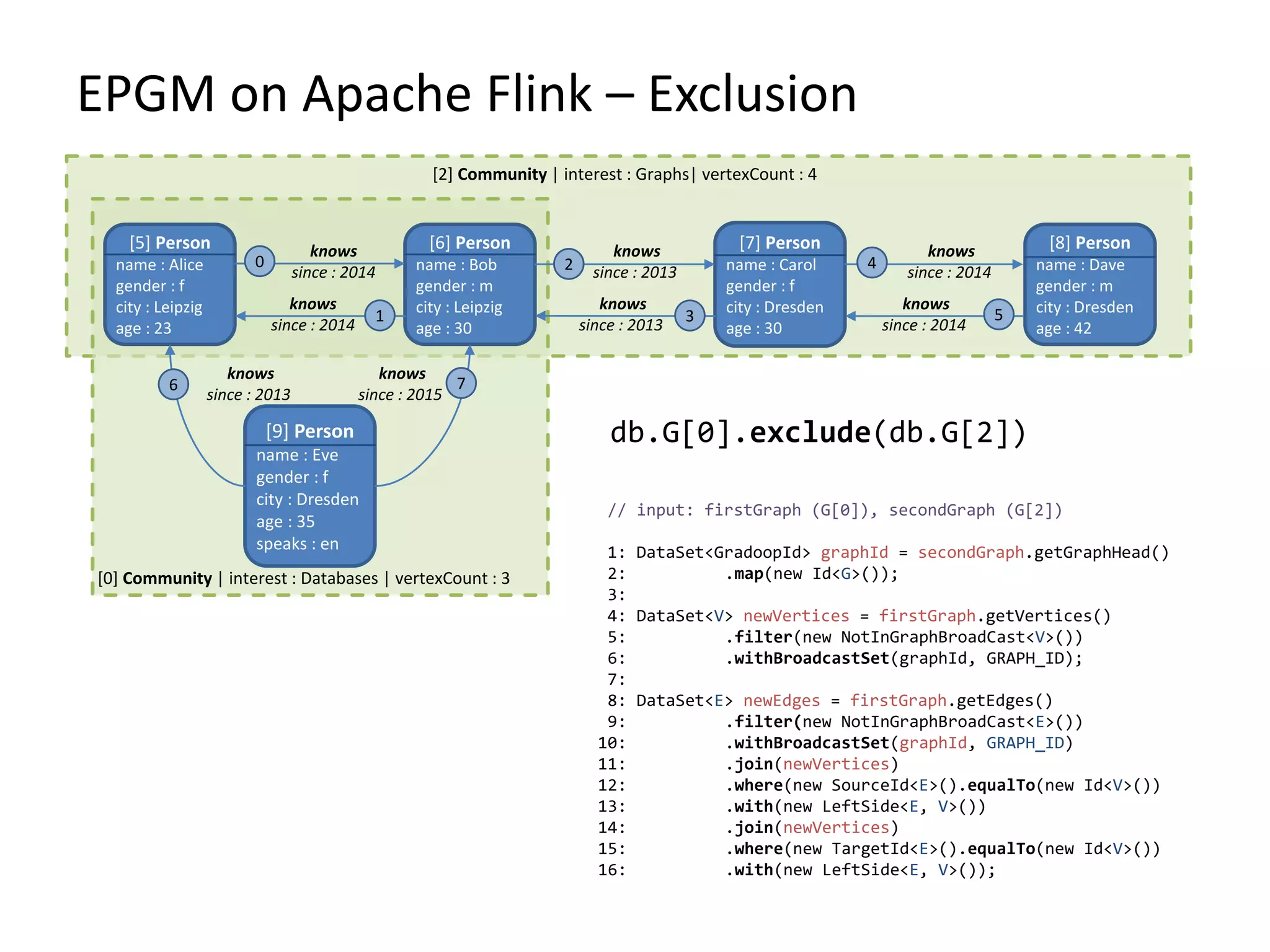 EPGM on Apache Flink – Exclusion // input: firstGraph (G[0]), secondGraph (G[2]) 1: DataSet<GradoopId> graphId = secondGraph.getGraphHead() 2: .map(new Id<G>()); 3: 4: DataSet<V> newVertices = firstGraph.getVertices() 5: .filter(new NotInGraphBroadCast<V>()) 6: .withBroadcastSet(graphId, GRAPH_ID); 7: 8: DataSet<E> newEdges = firstGraph.getEdges() 9: .filter(new NotInGraphBroadCast<E>()) 10: .withBroadcastSet(graphId, GRAPH_ID) 11: .join(newVertices) 12: .where(new SourceId<E>().equalTo(new Id<V>()) 13: .with(new LeftSide<E, V>()) 14: .join(newVertices) 15: .where(new TargetId<E>().equalTo(new Id<V>()) 16: .with(new LeftSide<E, V>()); db.G[0].exclude(db.G[2]) [2] Community | interest : Graphs| vertexCount : 4 [0] Community | interest : Databases | vertexCount : 3 [5] Person name : Alice gender : f city : Leipzig age : 23 [6] Person name : Bob gender : m city : Leipzig age : 30 [7] Person name : Carol gender : f city : Dresden age : 30 [8] Person name : Dave gender : m city : Dresden age : 42 [9] Person name : Eve gender : f city : Dresden age : 35 speaks : en 0 1 2 3 4 5 6 7 knows since : 2014 knows since : 2014 knows since : 2013 knows since : 2013 knows since : 2014 knows since : 2014 knows since : 2015 knows since : 2013 