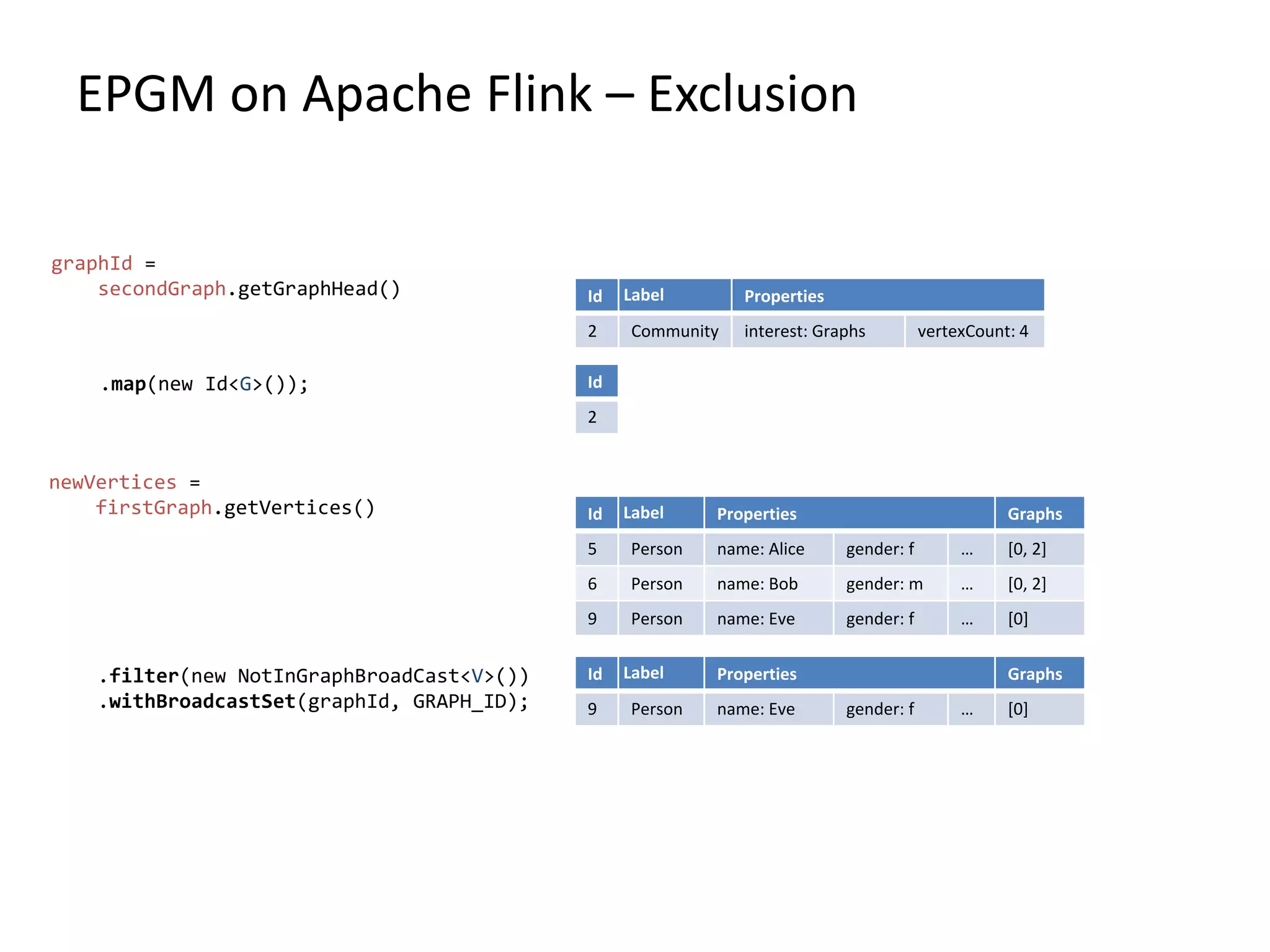 EPGM on Apache Flink – Exclusion Id Label Properties 2 Community interest: Graphs vertexCount: 4 graphId = secondGraph.getGraphHead() Id 2 newVertices = firstGraph.getVertices() Id Label Properties Graphs 5 Person name: Alice gender: f … [0, 2] 6 Person name: Bob gender: m … [0, 2] 9 Person name: Eve gender: f … [0] Id Label Properties Graphs 9 Person name: Eve gender: f … [0] .map(new Id<G>()); .filter(new NotInGraphBroadCast<V>()) .withBroadcastSet(graphId, GRAPH_ID); 