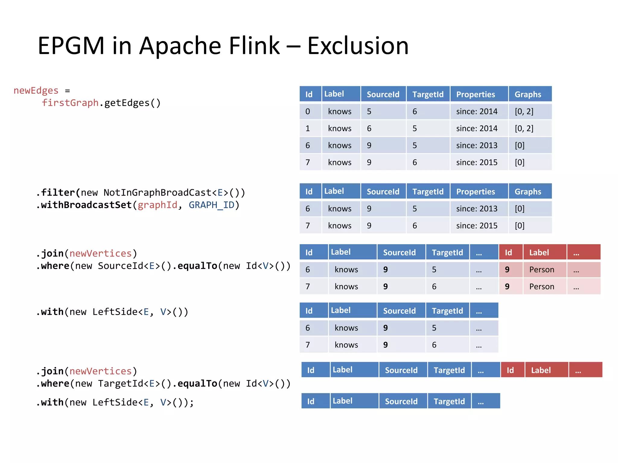EPGM in Apache Flink – Exclusion newEdges = firstGraph.getEdges() Id Label SourceId TargetId Properties Graphs 0 knows 5 6 since: 2014 [0, 2] 1 knows 6 5 since: 2014 [0, 2] 6 knows 9 5 since: 2013 [0] 7 knows 9 6 since: 2015 [0] Id Label SourceId TargetId Properties Graphs 6 knows 9 5 since: 2013 [0] 7 knows 9 6 since: 2015 [0] Id Label SourceId TargetId … Id Label … 6 knows 9 5 … 9 Person … 7 knows 9 6 … 9 Person … Id Label SourceId TargetId … 6 knows 9 5 … 7 knows 9 6 … Id Label SourceId TargetId … Id Label … Id Label SourceId TargetId ….with(new LeftSide<E, V>()); .join(newVertices) .where(new TargetId<E>().equalTo(new Id<V>()) .with(new LeftSide<E, V>()) .join(newVertices) .where(new SourceId<E>().equalTo(new Id<V>()) .filter(new NotInGraphBroadCast<E>()) .withBroadcastSet(graphId, GRAPH_ID) 