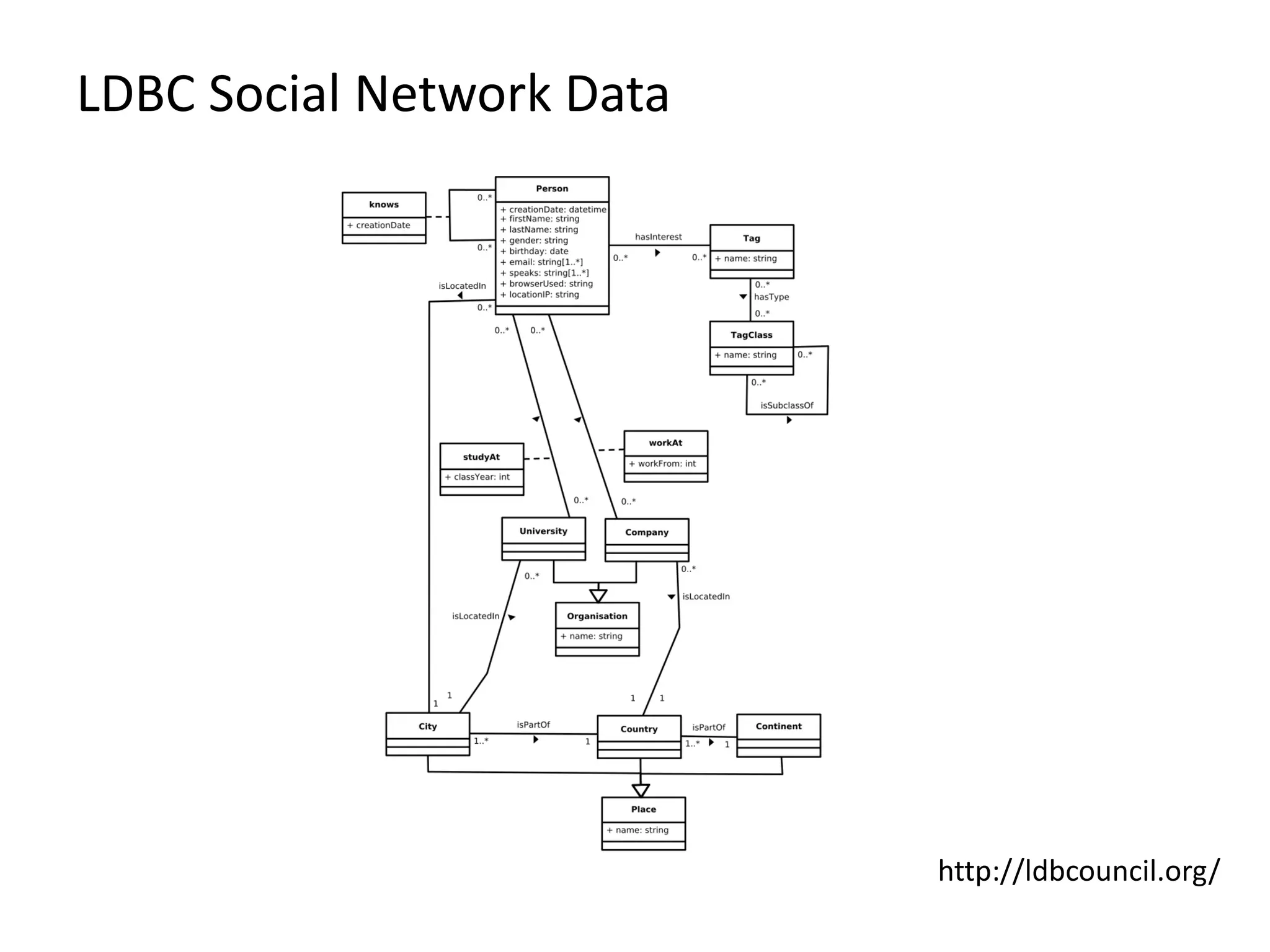 LDBC Social Network Data http://ldbcouncil.org/ 