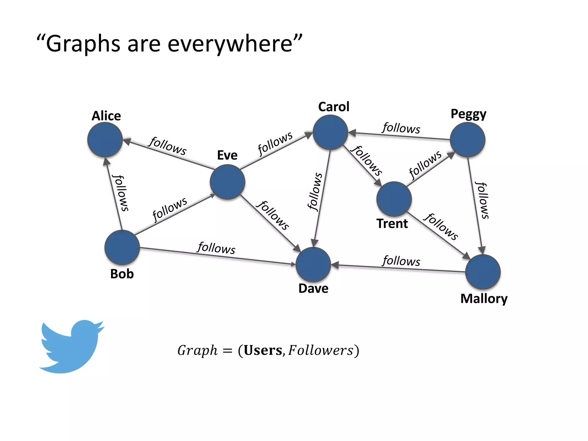 𝐺𝐺𝐺𝐺𝐺 = (𝐔𝐔𝐔𝐔𝐔, 𝐹𝐹𝐹𝐹𝐹𝐹𝐹𝐹𝐹) “Graphs are everywhere” Alice Bob Eve Dave Carol Mallory Peggy Trent 