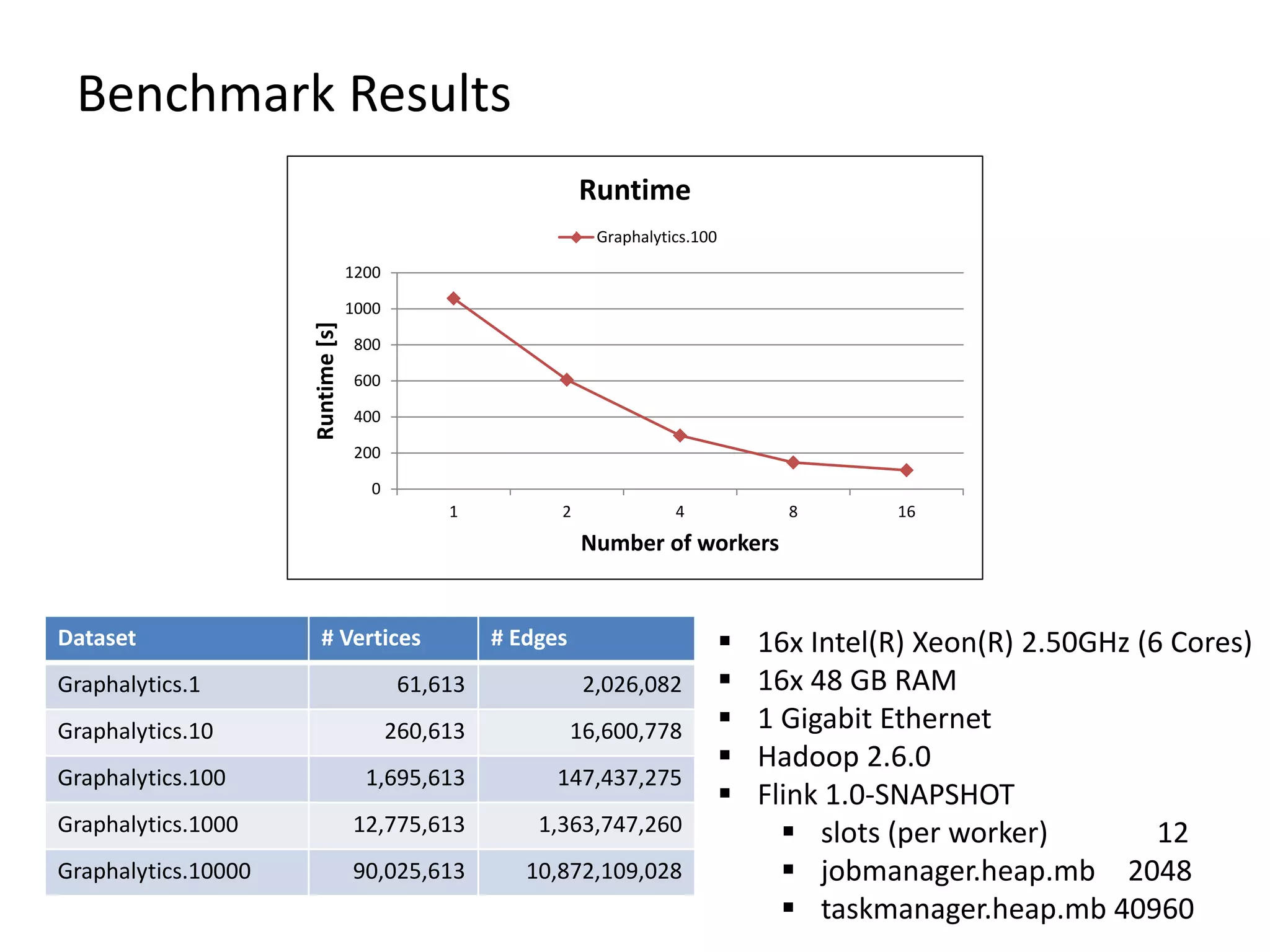 Benchmark Results Dataset # Vertices # Edges Graphalytics.1 61,613 2,026,082 Graphalytics.10 260,613 16,600,778 Graphalytics.100 1,695,613 147,437,275 Graphalytics.1000 12,775,613 1,363,747,260 Graphalytics.10000 90,025,613 10,872,109,028  16x Intel(R) Xeon(R) 2.50GHz (6 Cores)  16x 48 GB RAM  1 Gigabit Ethernet  Hadoop 2.6.0  Flink 1.0-SNAPSHOT  slots (per worker) 12  jobmanager.heap.mb 2048  taskmanager.heap.mb 40960 0 200 400 600 800 1000 1200 1 2 4 8 16 Runtime[s] Number of workers Runtime Graphalytics.100 
